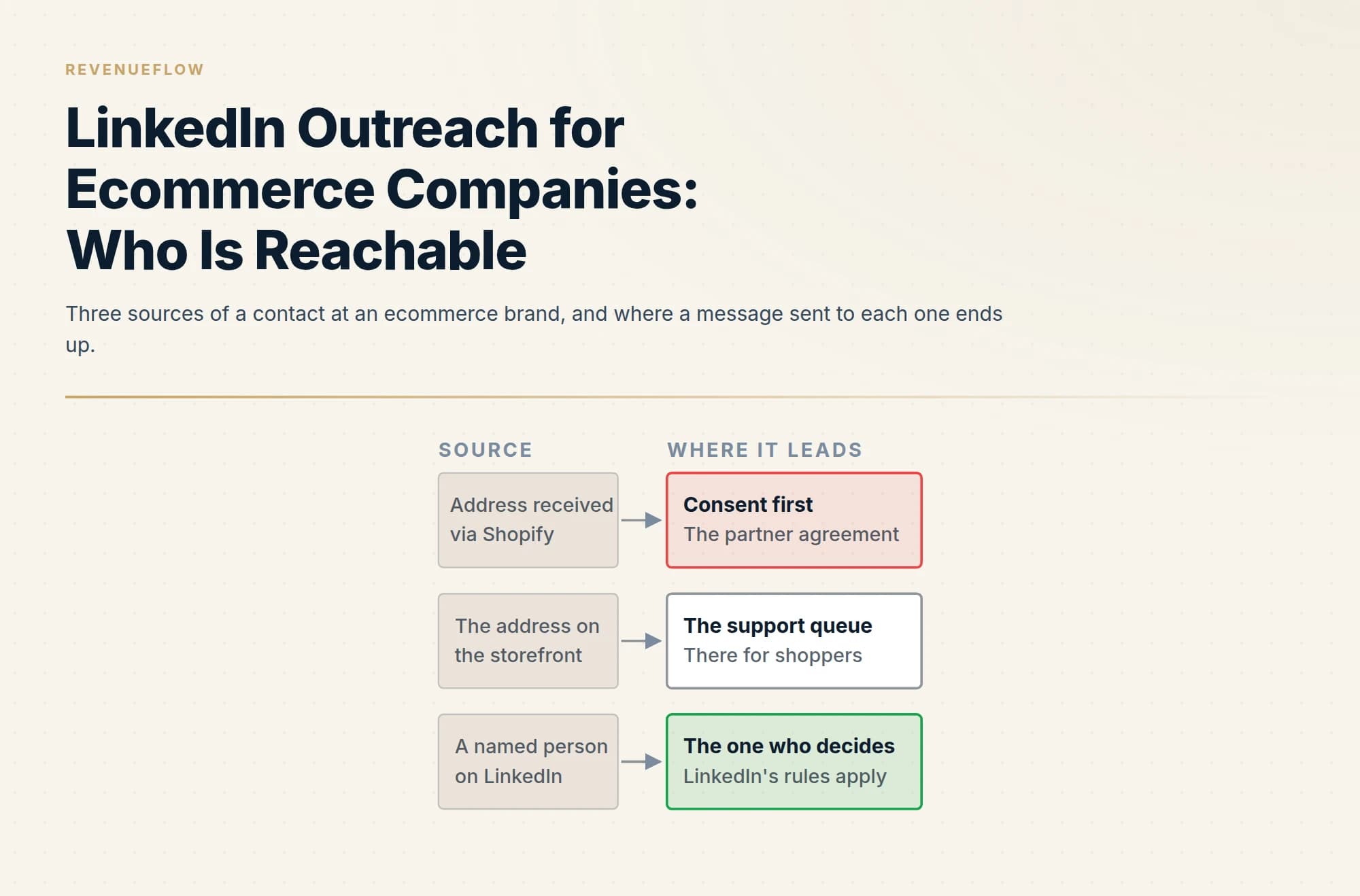 Three sources of a contact at an ecommerce brand, and where a message sent to each one ends up.