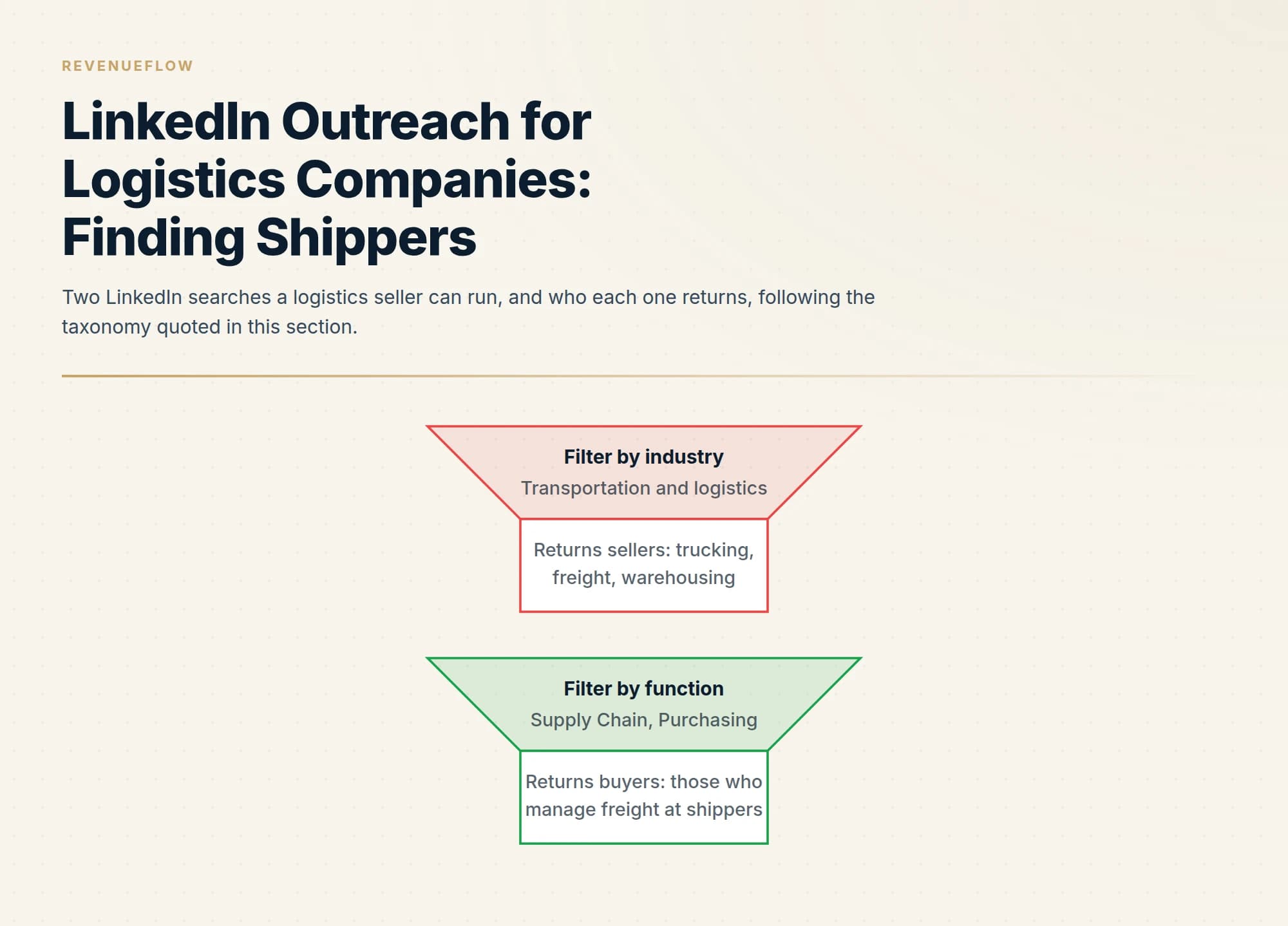 Two LinkedIn searches a logistics seller can run, and who each one returns, following the taxonomy quoted in this section.