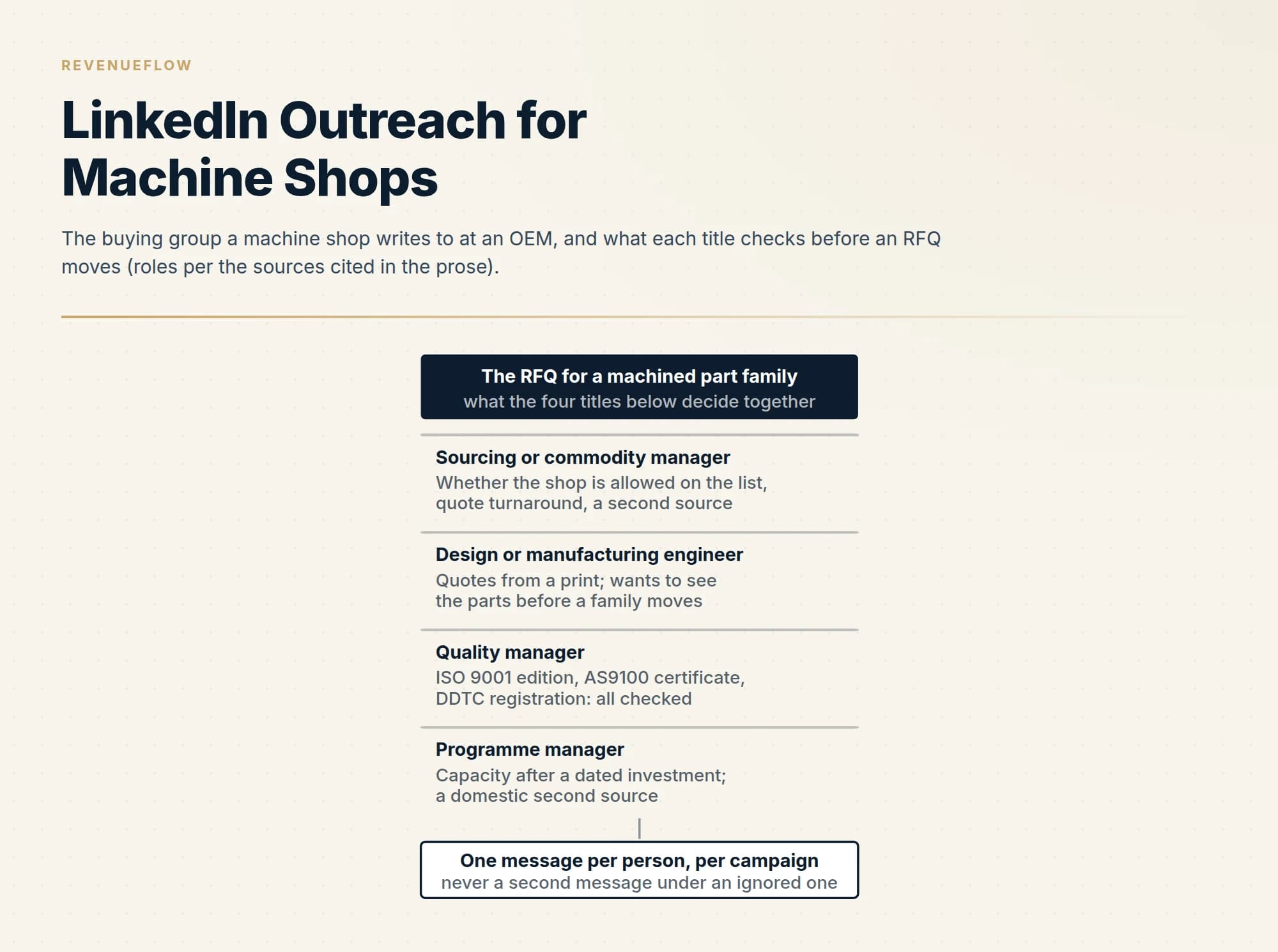 The buying group a machine shop writes to at an OEM, and what each title checks before an RFQ moves (roles per the sources cited in the prose).