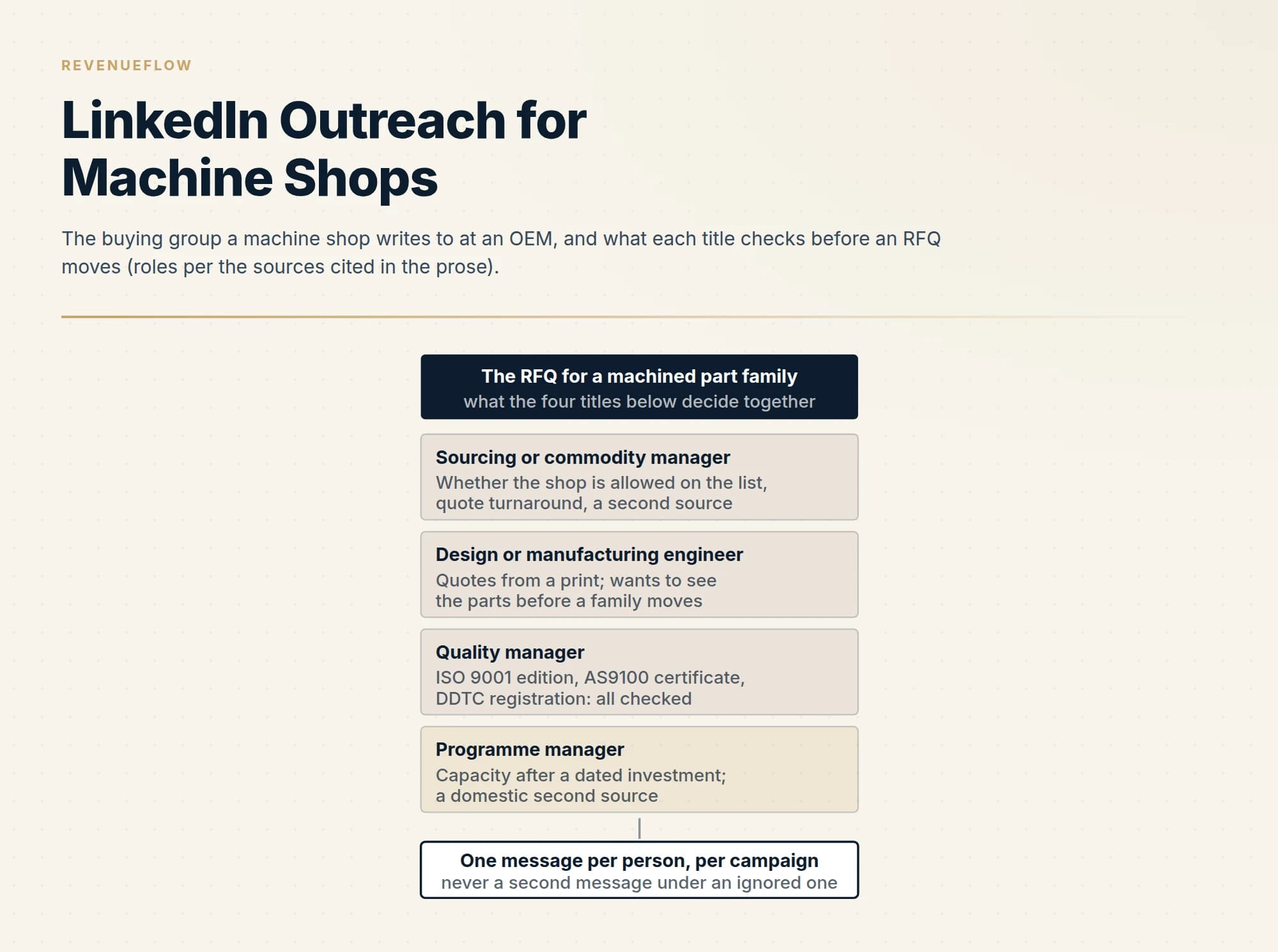 The buying group a machine shop writes to at an OEM, and what each title checks before an RFQ moves (roles per the sources cited in the prose).