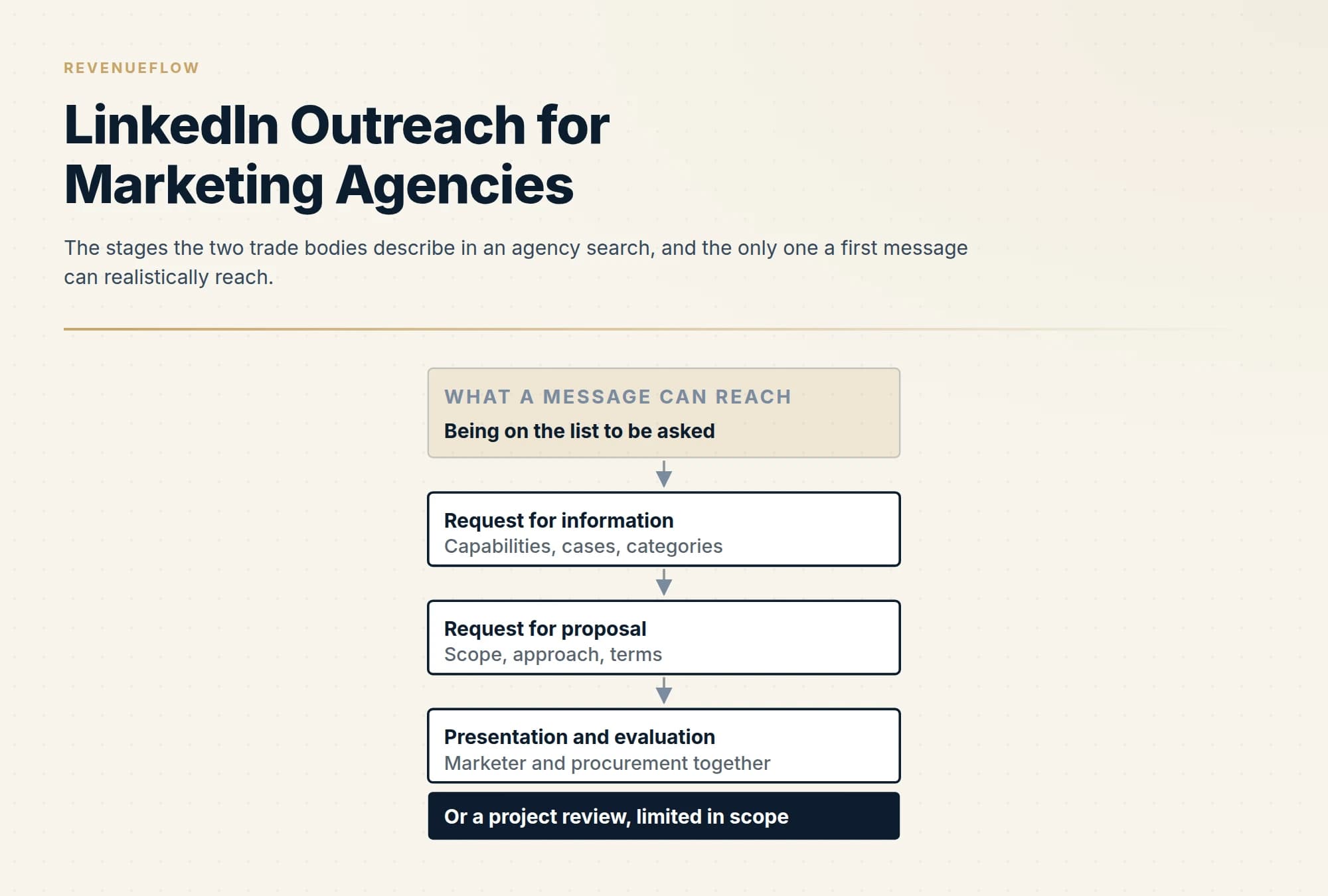 The stages the two trade bodies describe in an agency search, and the only one a first message can realistically reach.