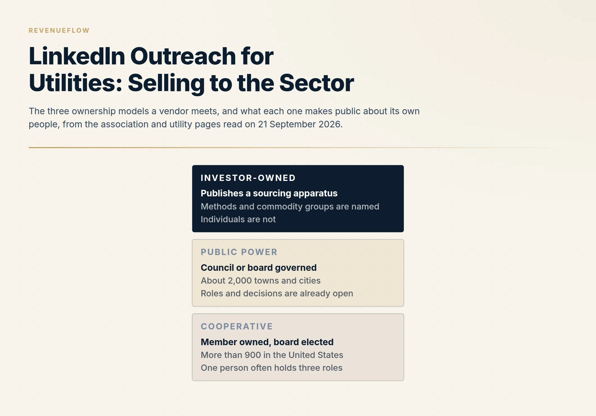 The three ownership models a vendor meets, and what each one makes public about its own people, from the association and utility pages read on 21 September 2026.