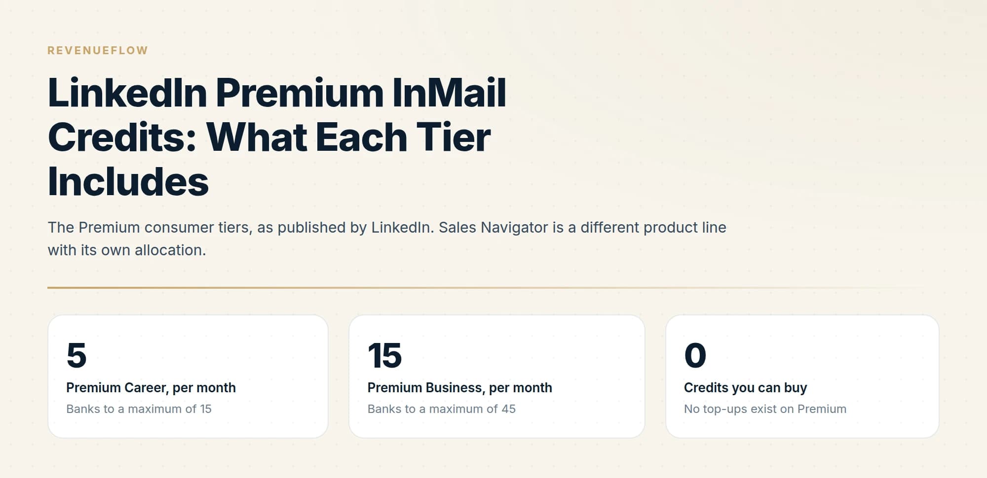 The Premium consumer tiers, as published by LinkedIn. Sales Navigator is a different product line with its own allocation.