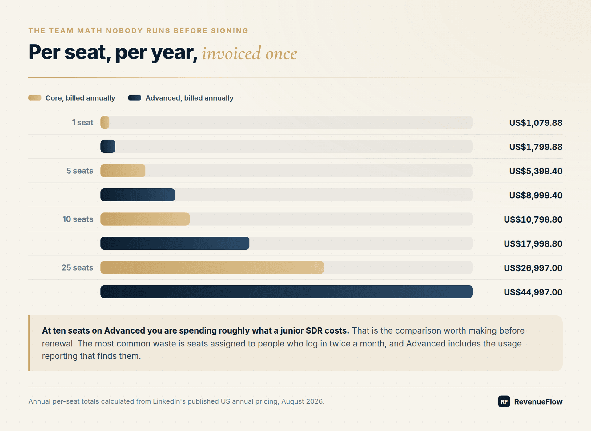 Annual Sales Navigator cost by team size, Core against Advanced, from one seat to twenty-five