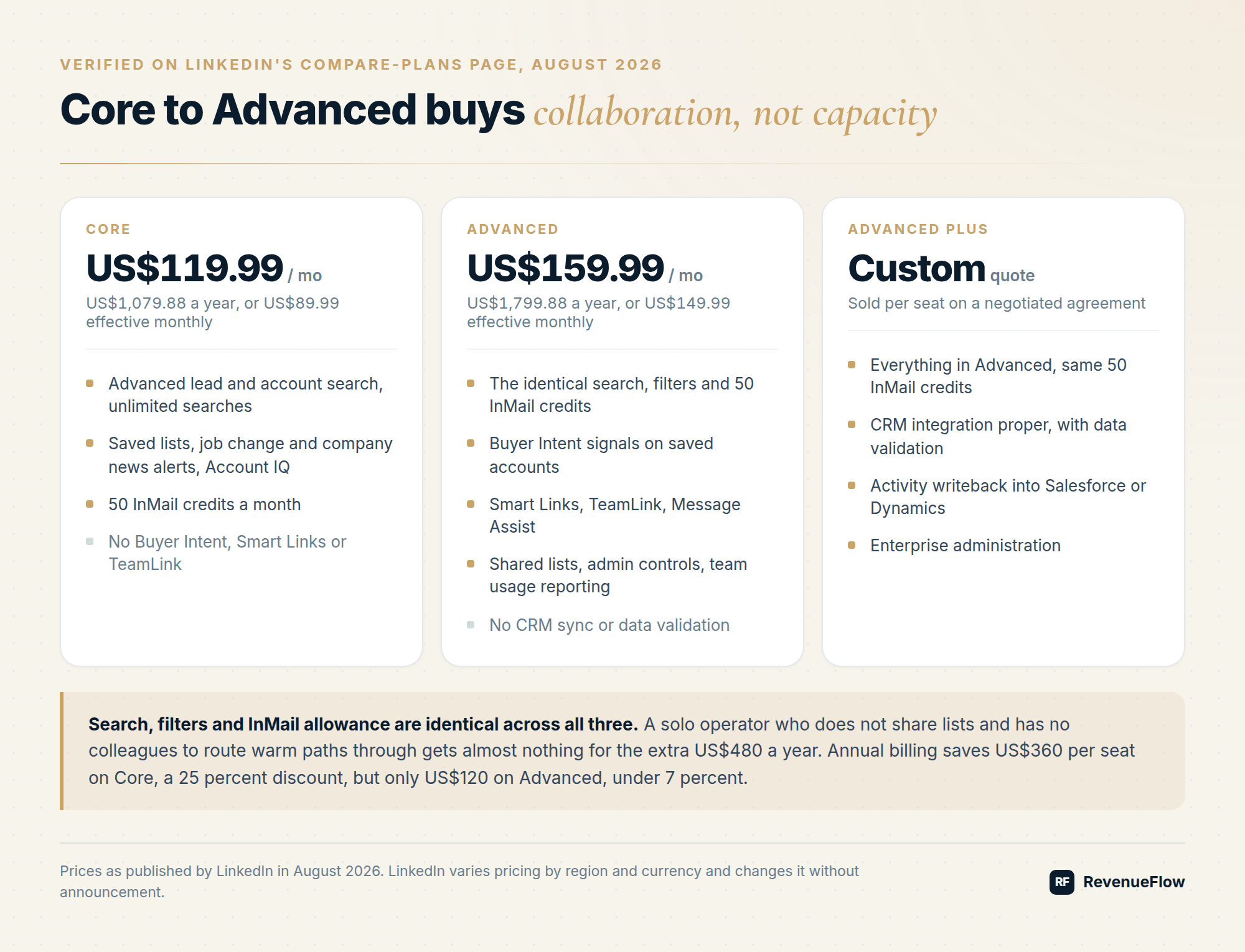 Sales Navigator Core, Advanced and Advanced Plus compared on price and what each tier unlocks, with identical search and InMail across all three