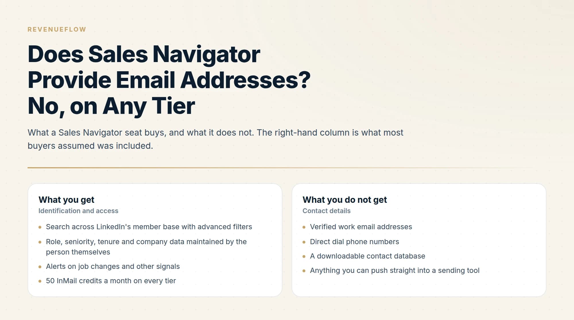 What a Sales Navigator seat buys, and what it does not. The right-hand column is what most buyers assumed was included.