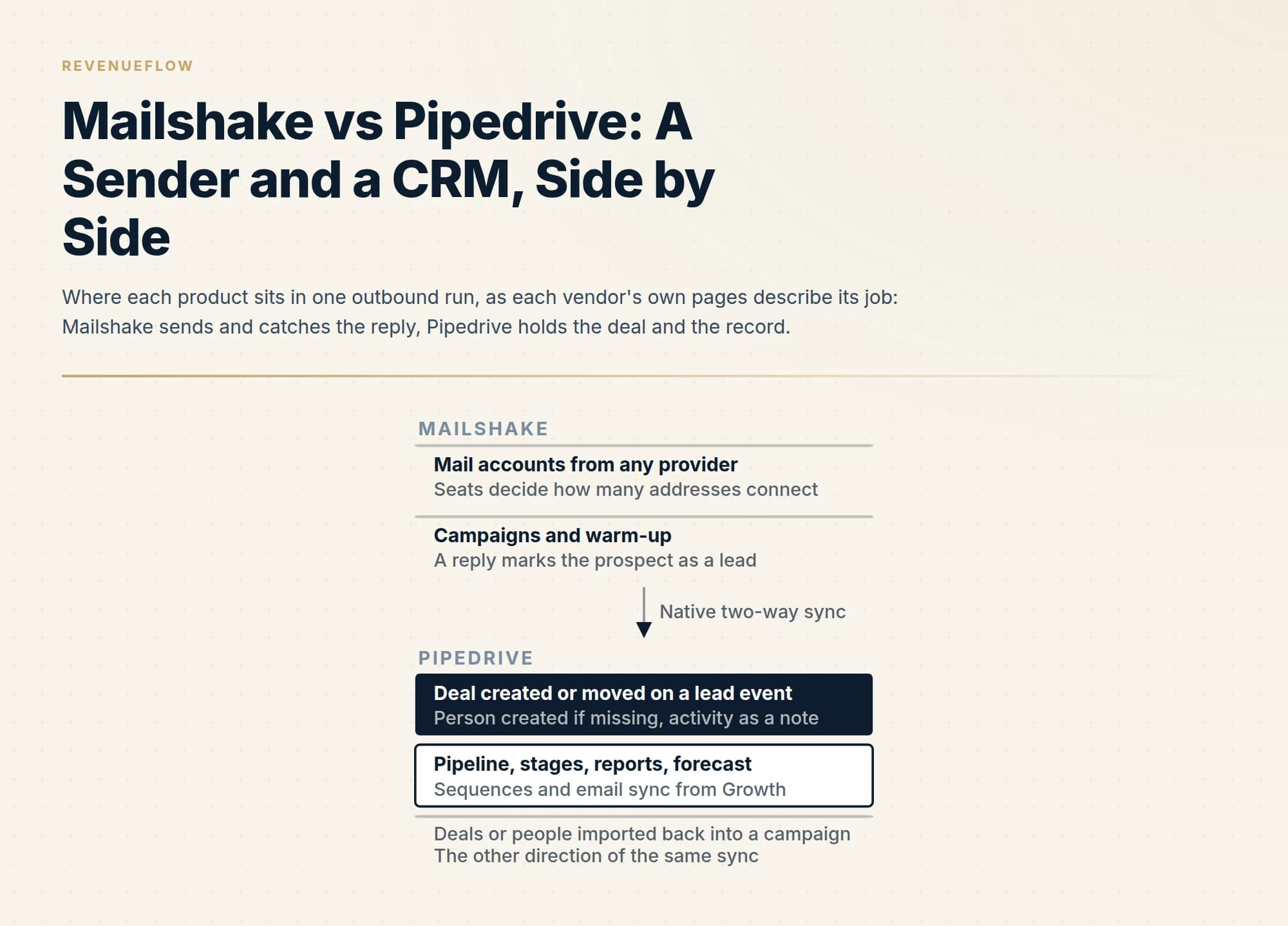 Where each product sits in one outbound run, as each vendor's own pages describe its job: Mailshake sends and catches the reply, Pipedrive holds the deal and the record.