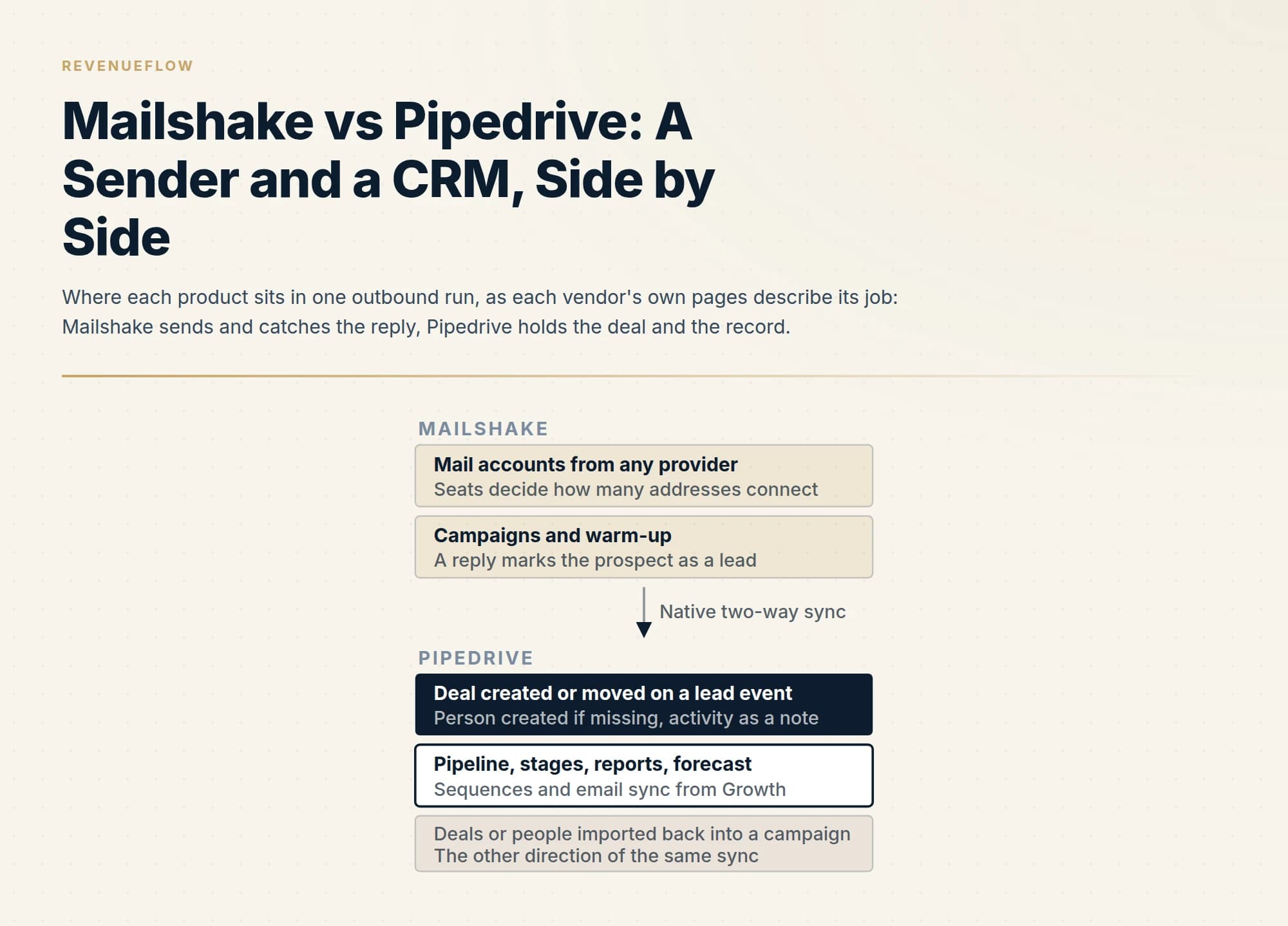 Where each product sits in one outbound run, as each vendor's own pages describe its job: Mailshake sends and catches the reply, Pipedrive holds the deal and the record.