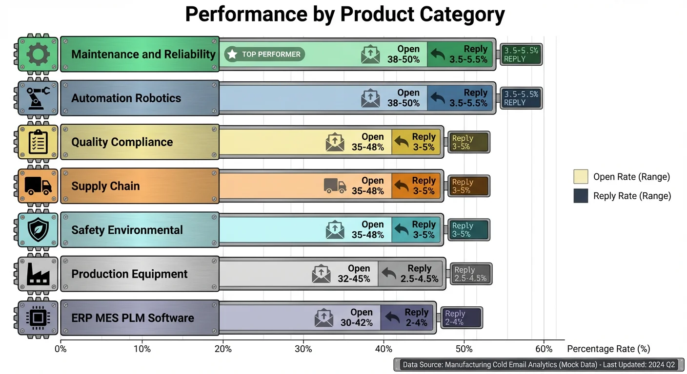 Manufacturing cold email performance by product category showing Maintenance and Automation as top performers