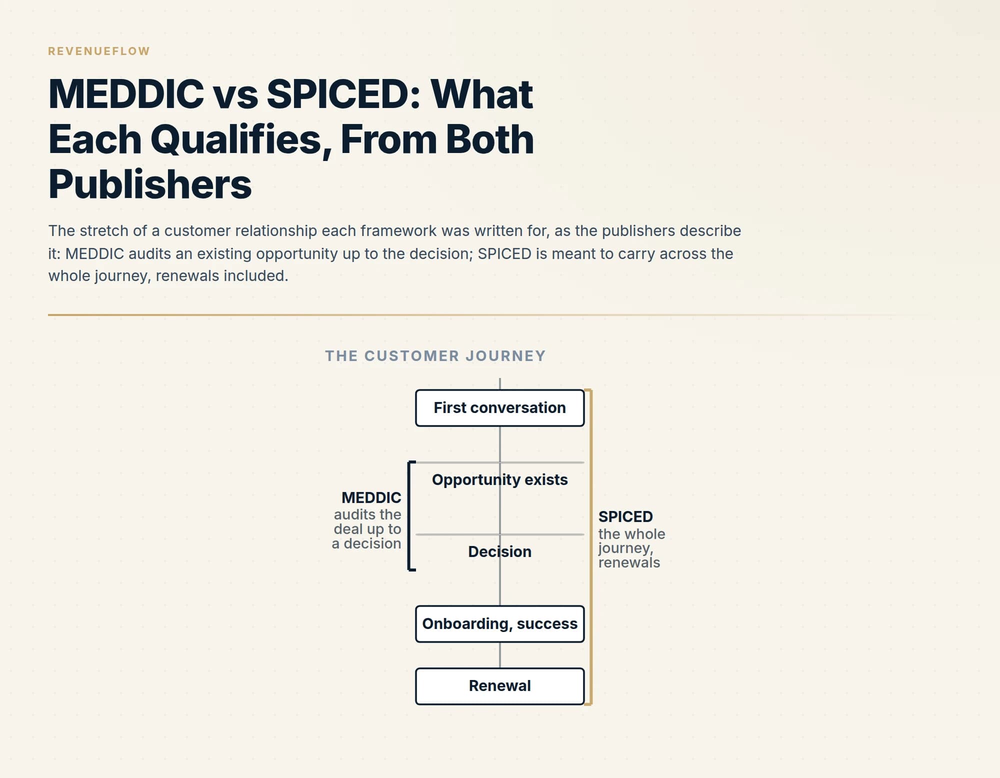 The stretch of a customer relationship each framework was written for, as the publishers describe it: MEDDIC audits an existing opportunity up to the decision; SPICED is meant to carry across the whole journey, renewals included.
