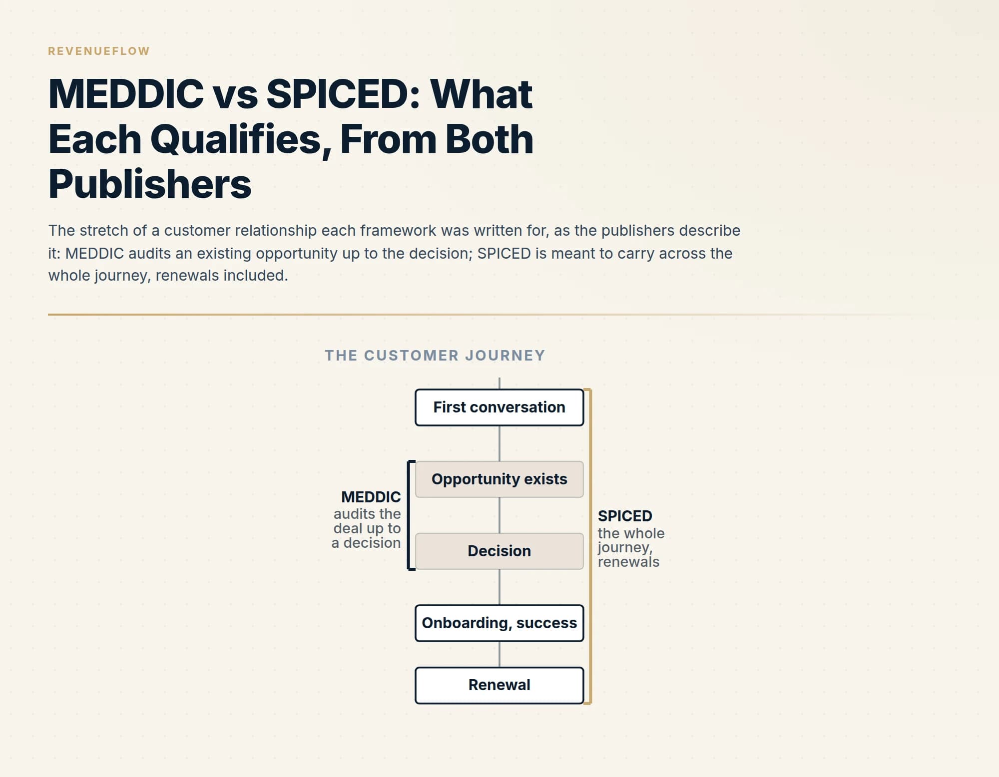 The stretch of a customer relationship each framework was written for, as the publishers describe it: MEDDIC audits an existing opportunity up to the decision; SPICED is meant to carry across the whole journey, renewals included.