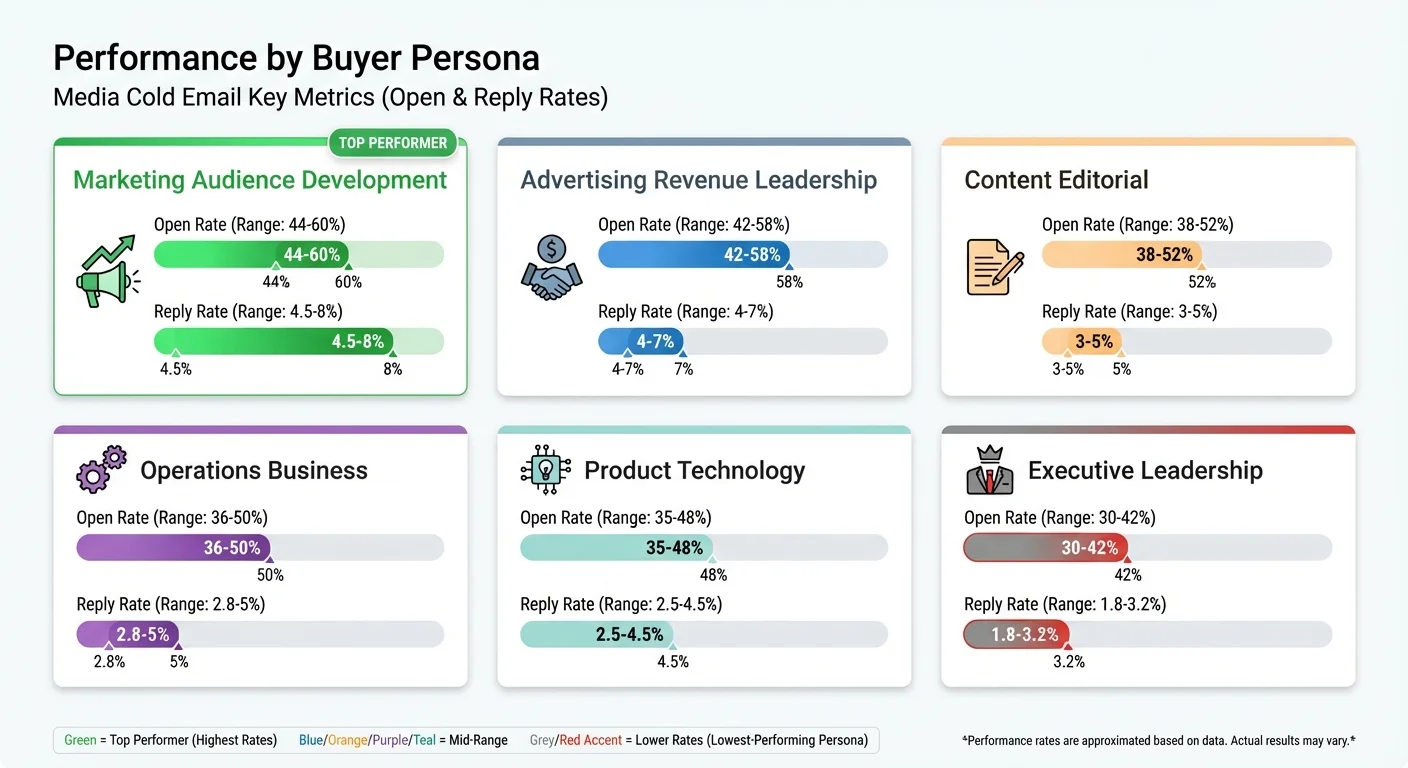Media cold email performance by buyer persona showing Marketing and Audience Development as top performers