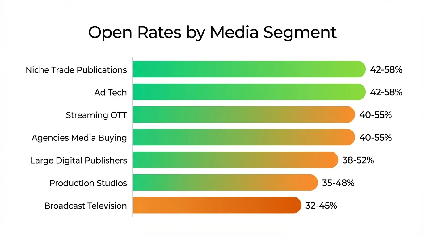 Media open rates by segment showing Niche Publications and Ad Tech at 42-58% and Broadcast at 32-45%