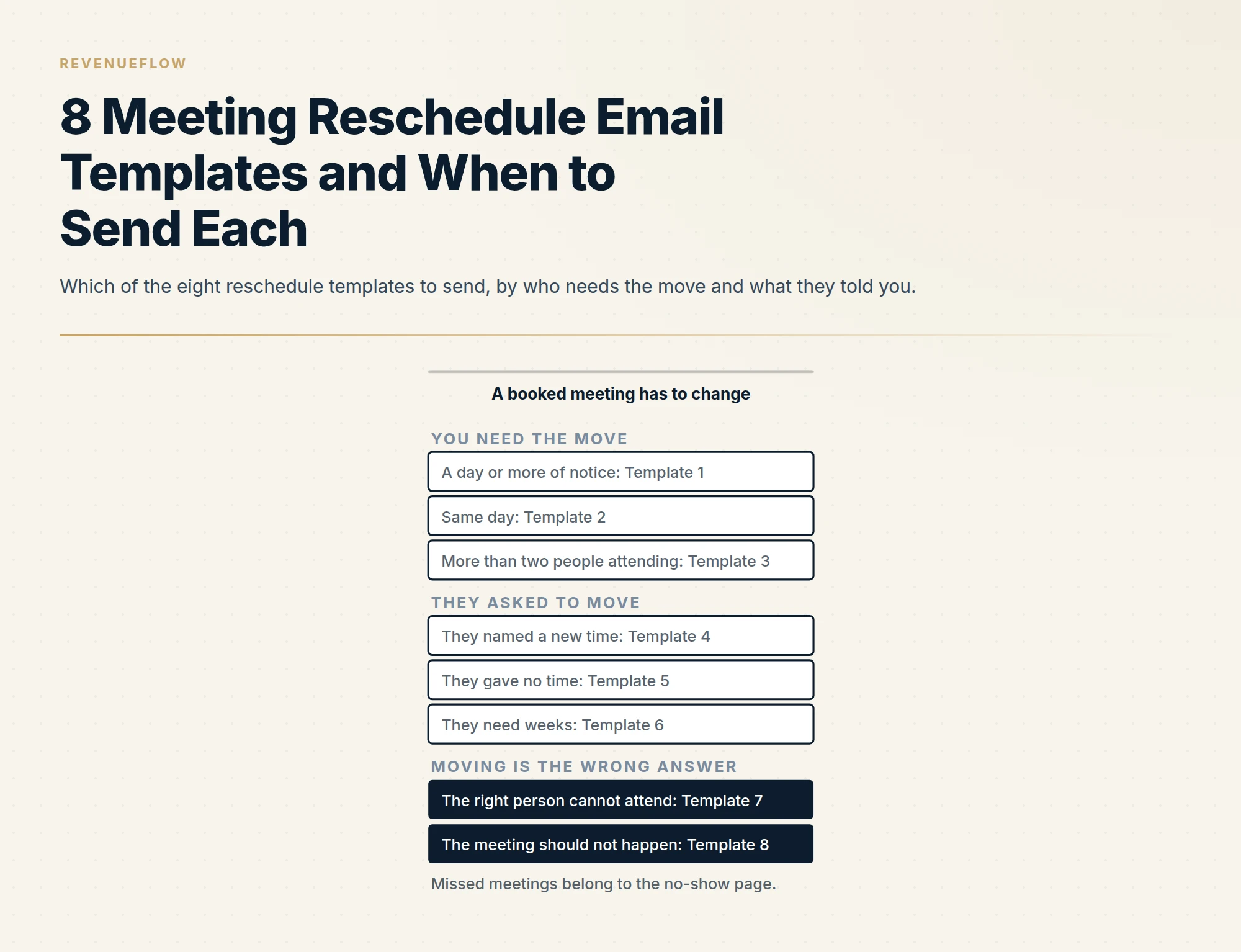 Which of the eight reschedule templates to send, by who needs the move and what they told you.