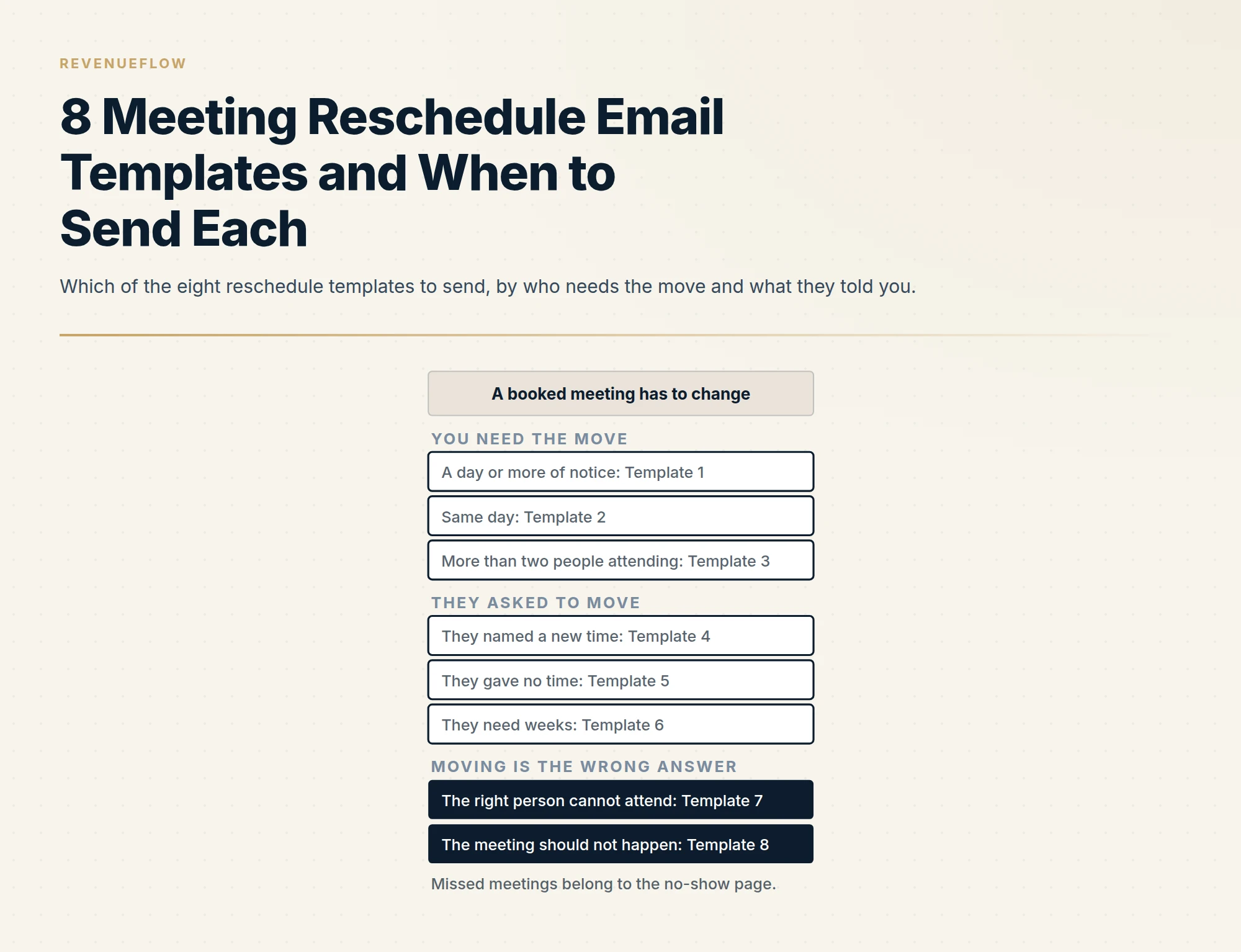 Which of the eight reschedule templates to send, by who needs the move and what they told you.