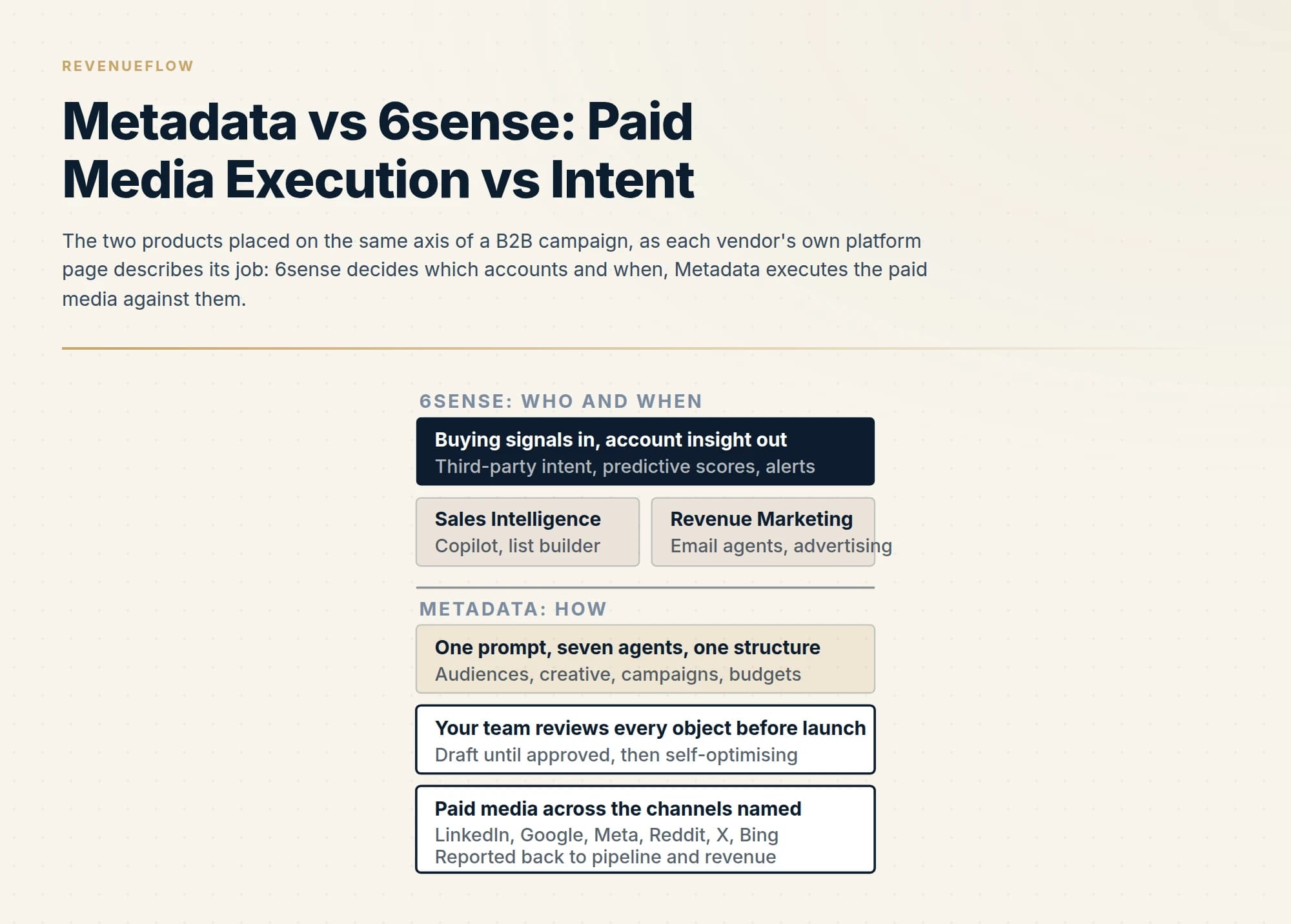 The two products placed on the same axis of a B2B campaign, as each vendor's own platform page describes its job: 6sense decides which accounts and when, Metadata executes the paid media against them.