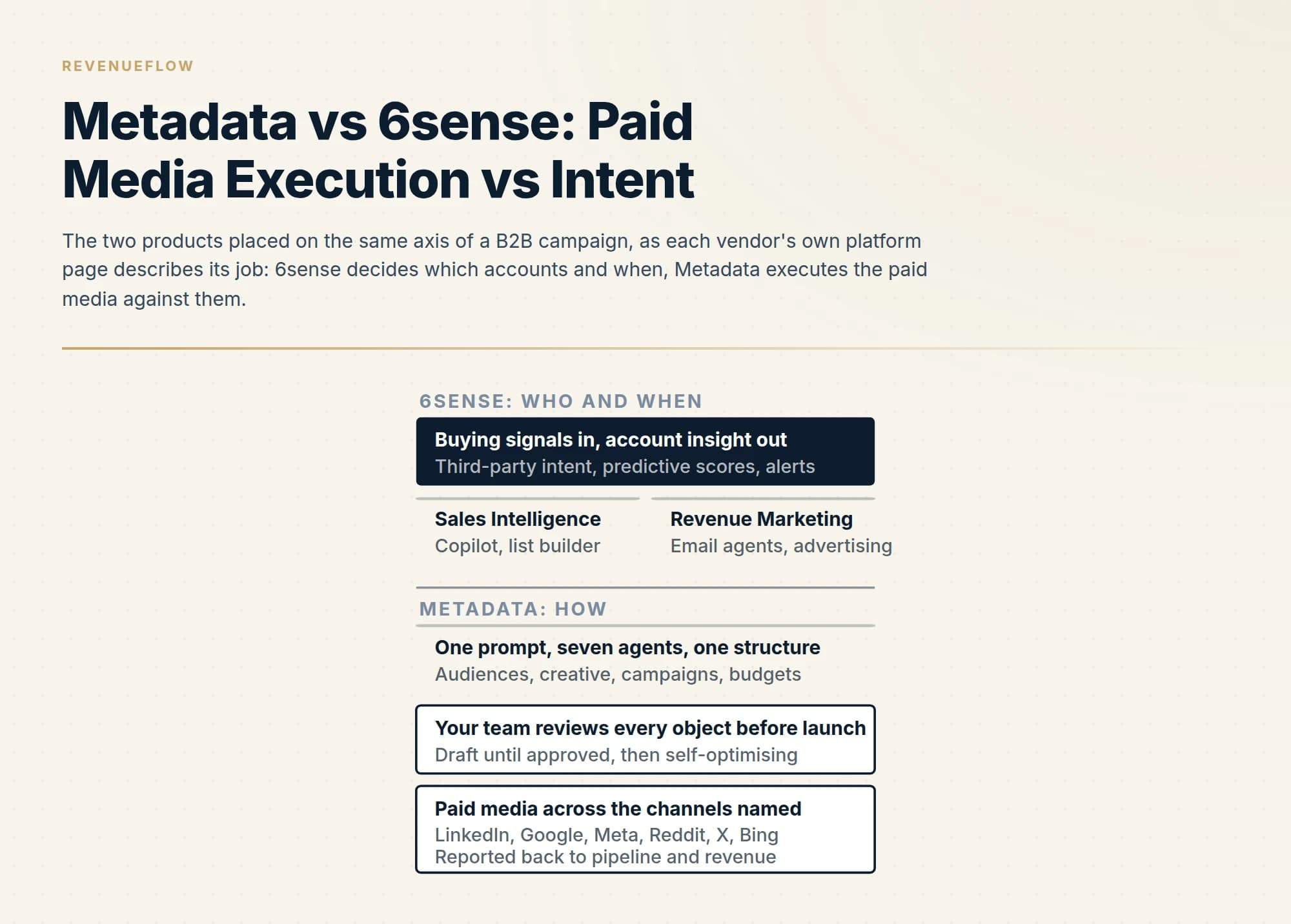 The two products placed on the same axis of a B2B campaign, as each vendor's own platform page describes its job: 6sense decides which accounts and when, Metadata executes the paid media against them.