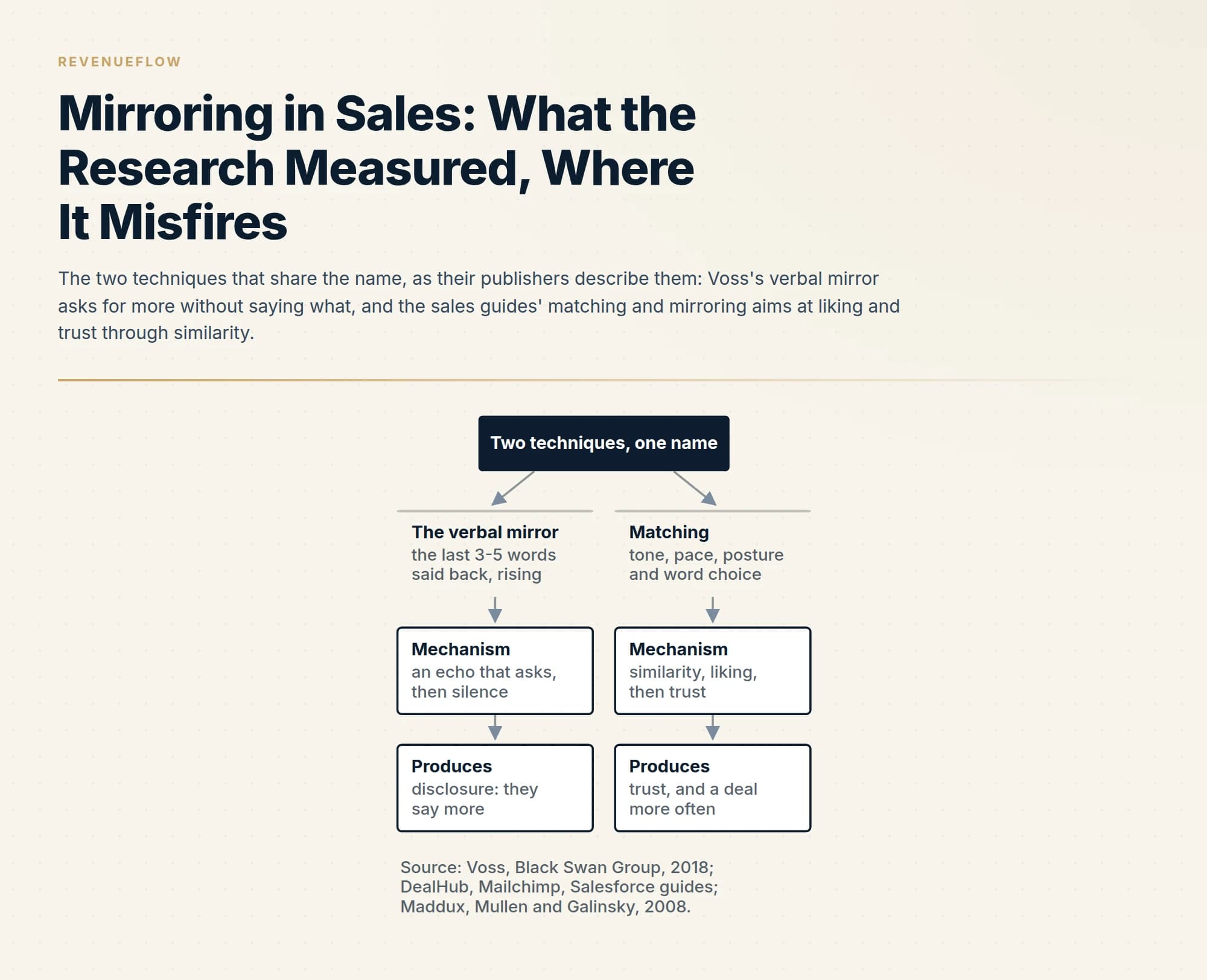 The two techniques that share the name, as their publishers describe them: Voss's verbal mirror asks for more without saying what, and the sales guides' matching and mirroring aims at liking and trust through similarity.