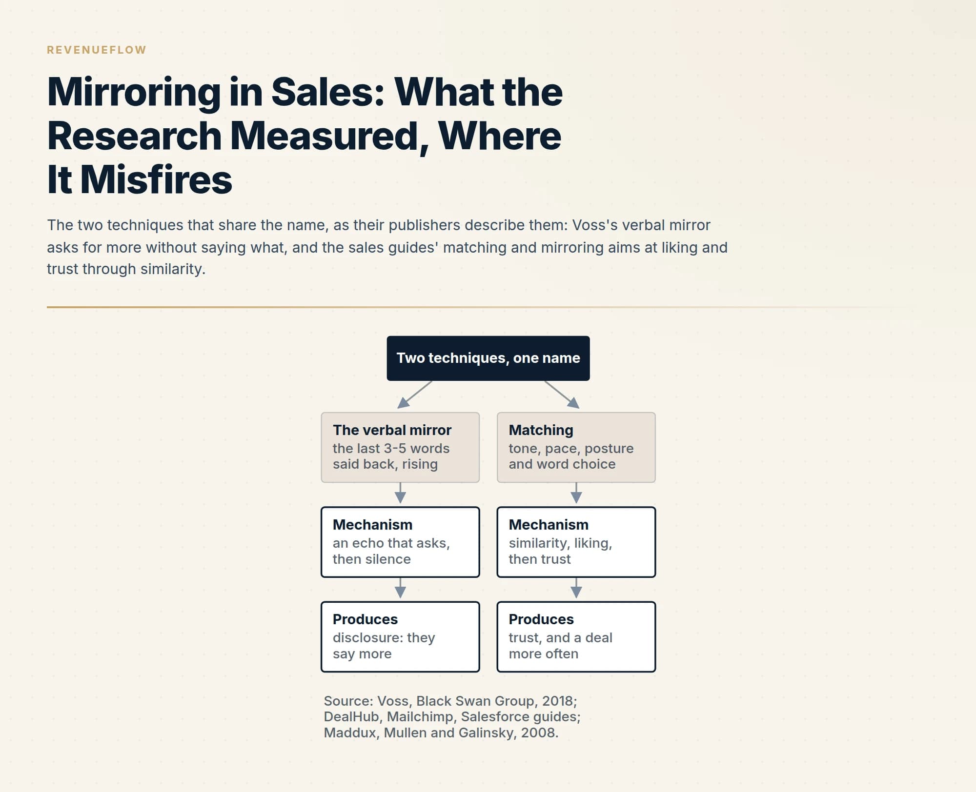 The two techniques that share the name, as their publishers describe them: Voss's verbal mirror asks for more without saying what, and the sales guides' matching and mirroring aims at liking and trust through similarity.
