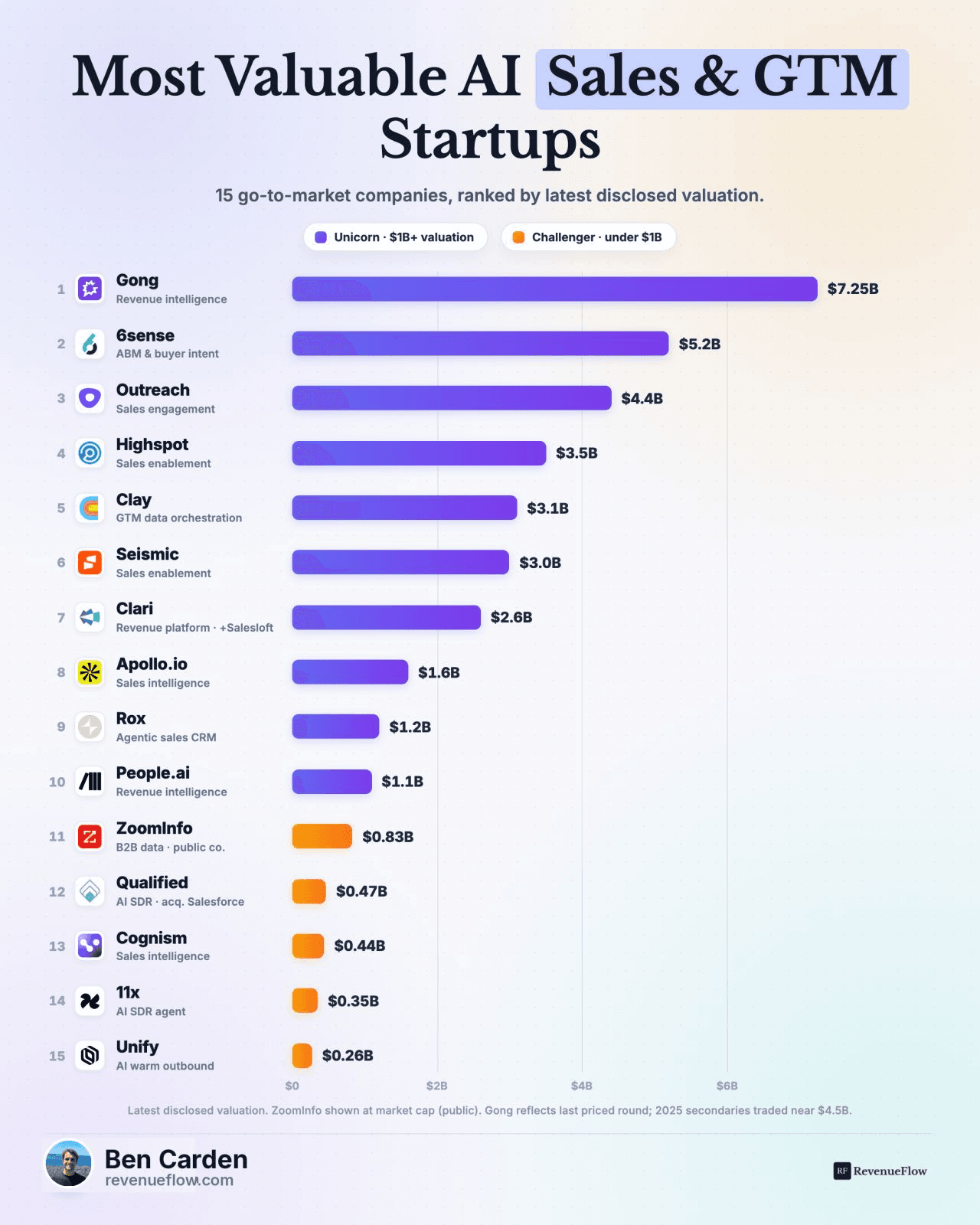 Ranking of the 15 most valuable AI sales tools by valuation, from Gong at $7.25B down to Unify at $260M