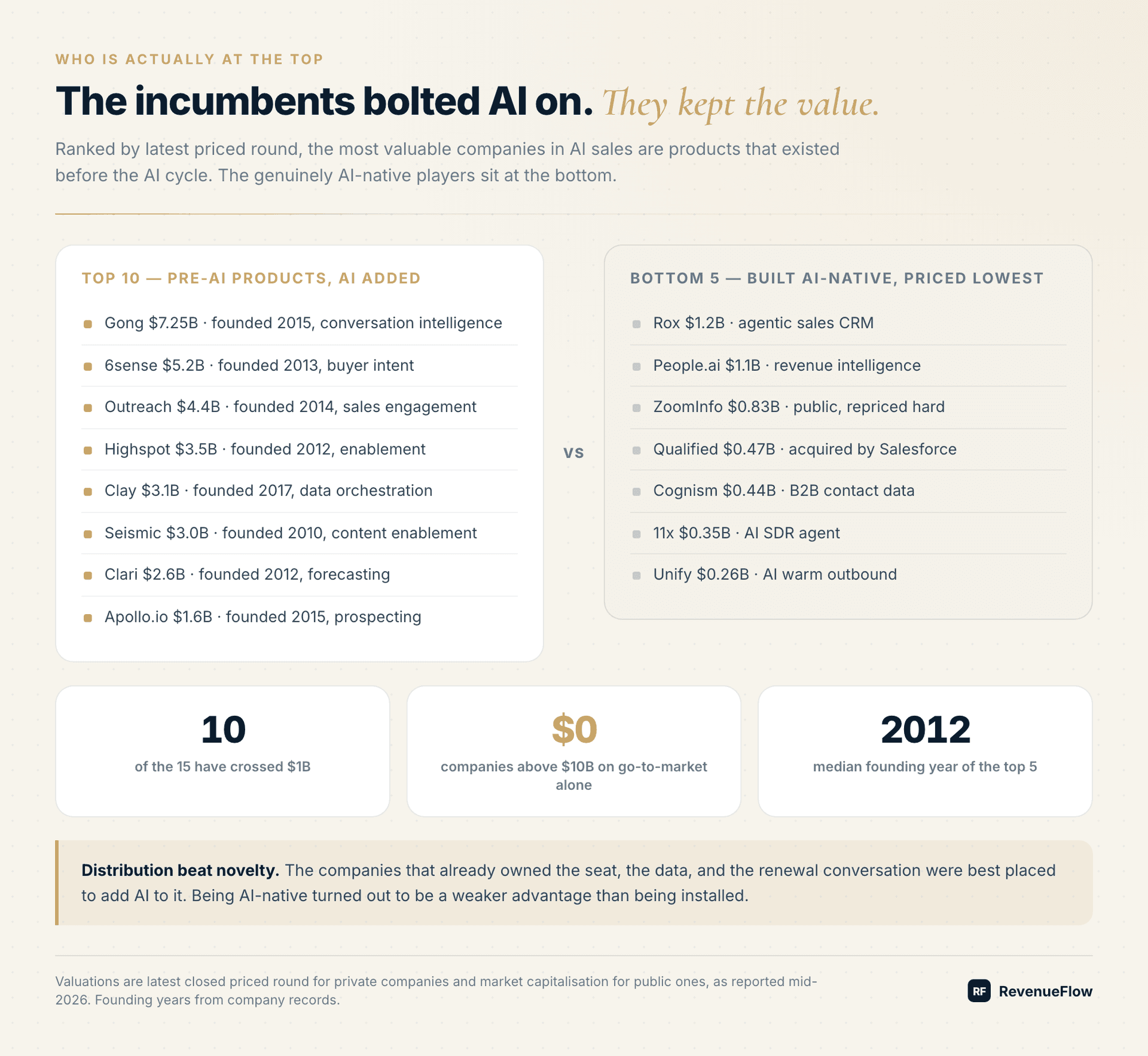 Comparison of pre-AI incumbents at the top of the valuation ranking versus AI-native companies at the bottom