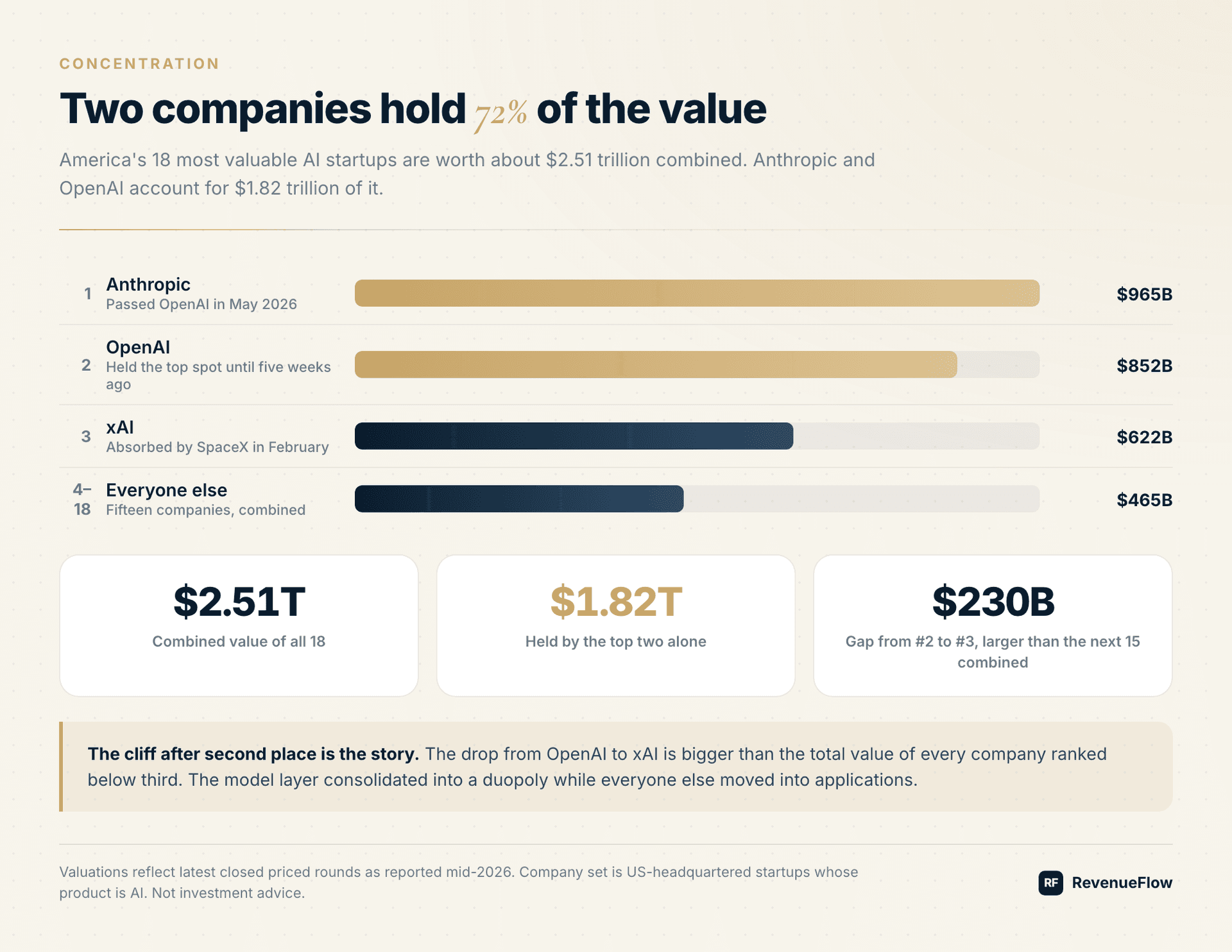 Concentration chart showing Anthropic and OpenAI holding 72% of total value across America's top AI startups