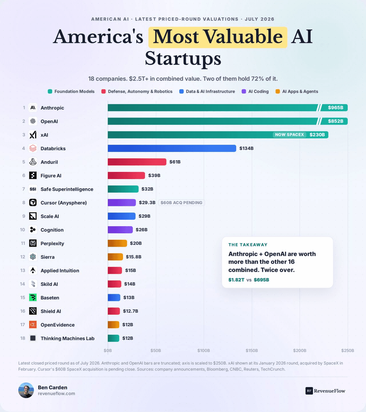 Ranking of America's 18 most valuable AI startups by valuation, led by Anthropic and OpenAI