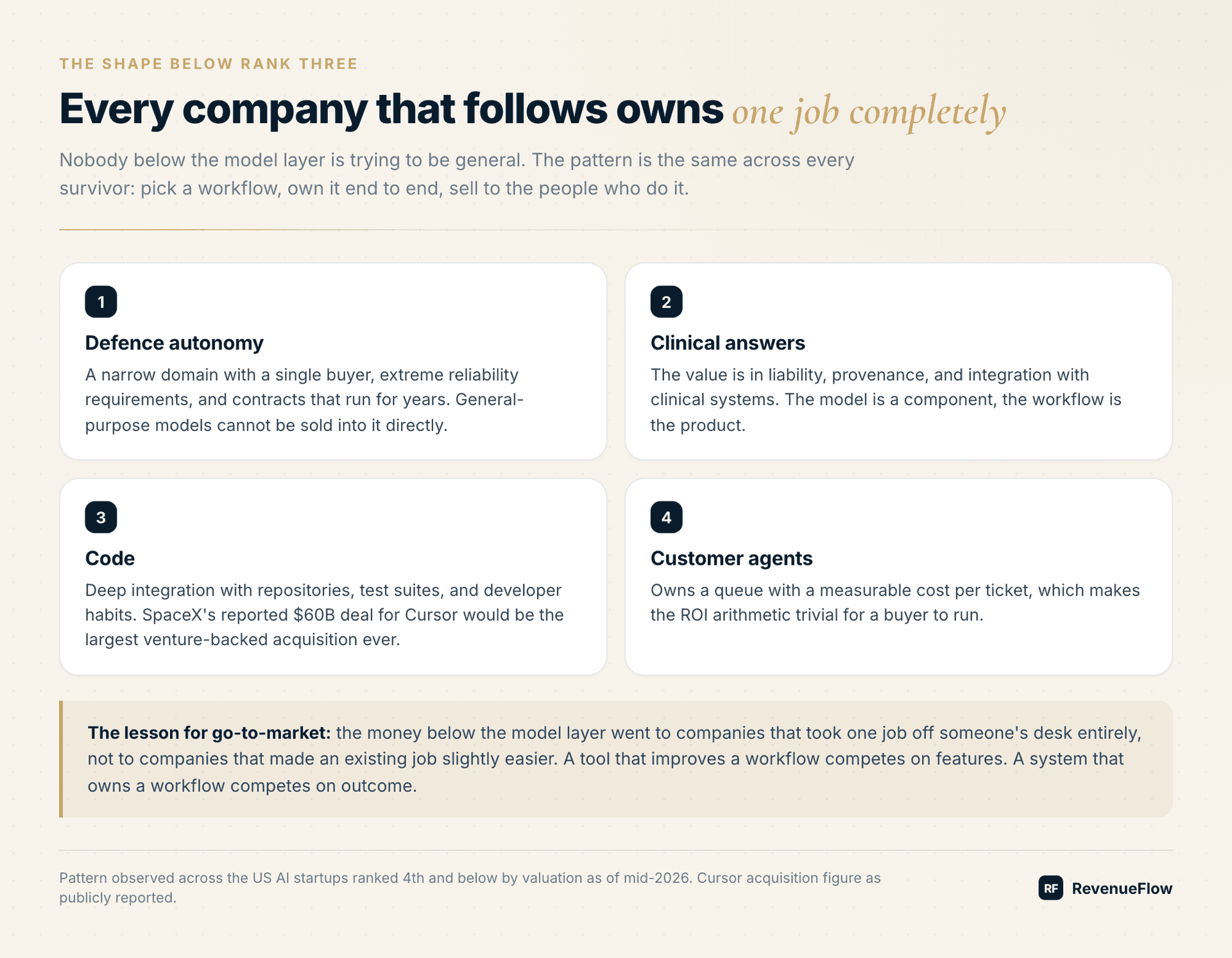 The pattern below the model layer: specialists that own one workflow end to end