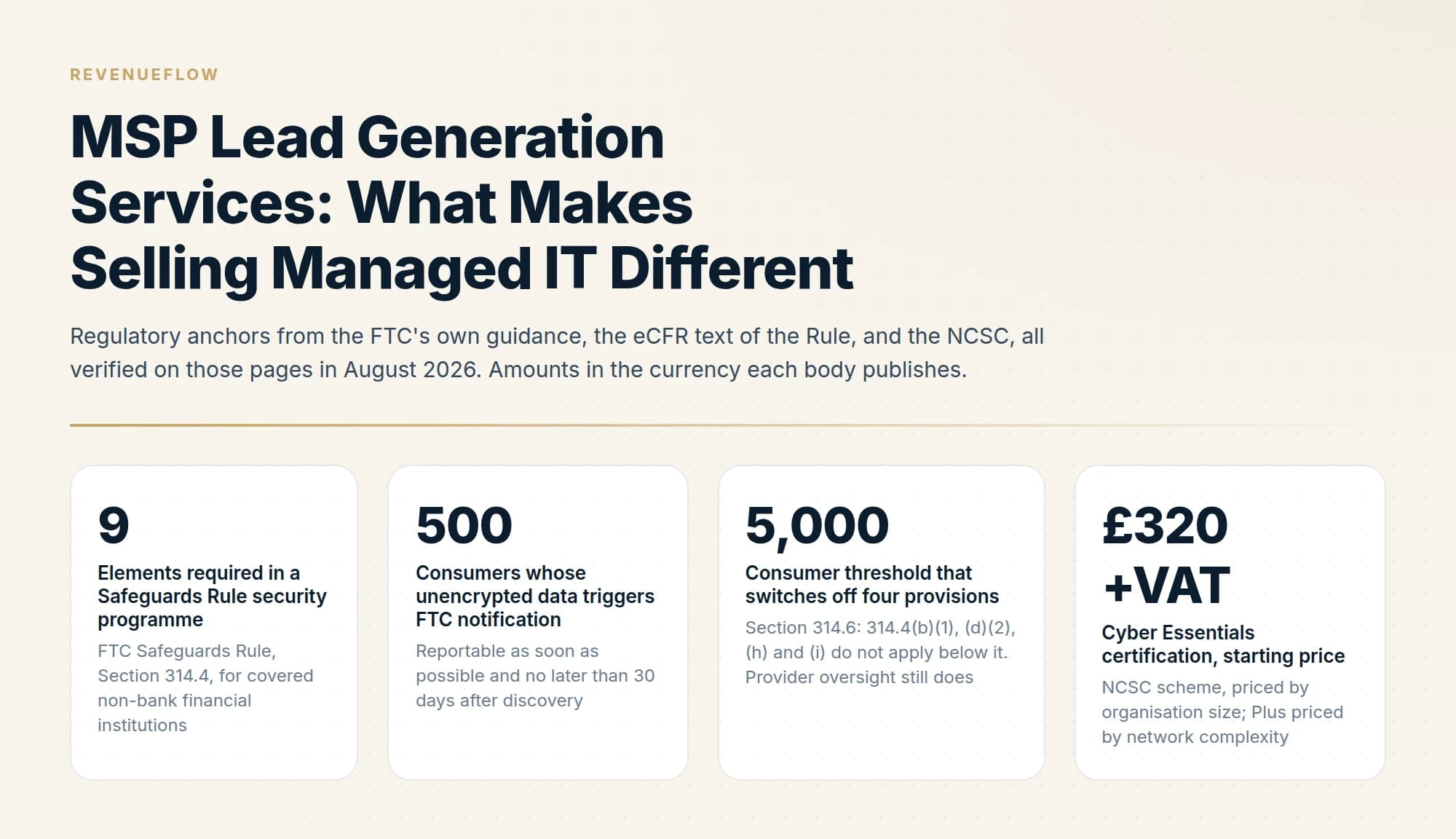 Regulatory anchors from the FTC's own guidance, the eCFR text of the Rule, and the NCSC, all verified on those pages in August 2026. Amounts in the currency each body publishes.