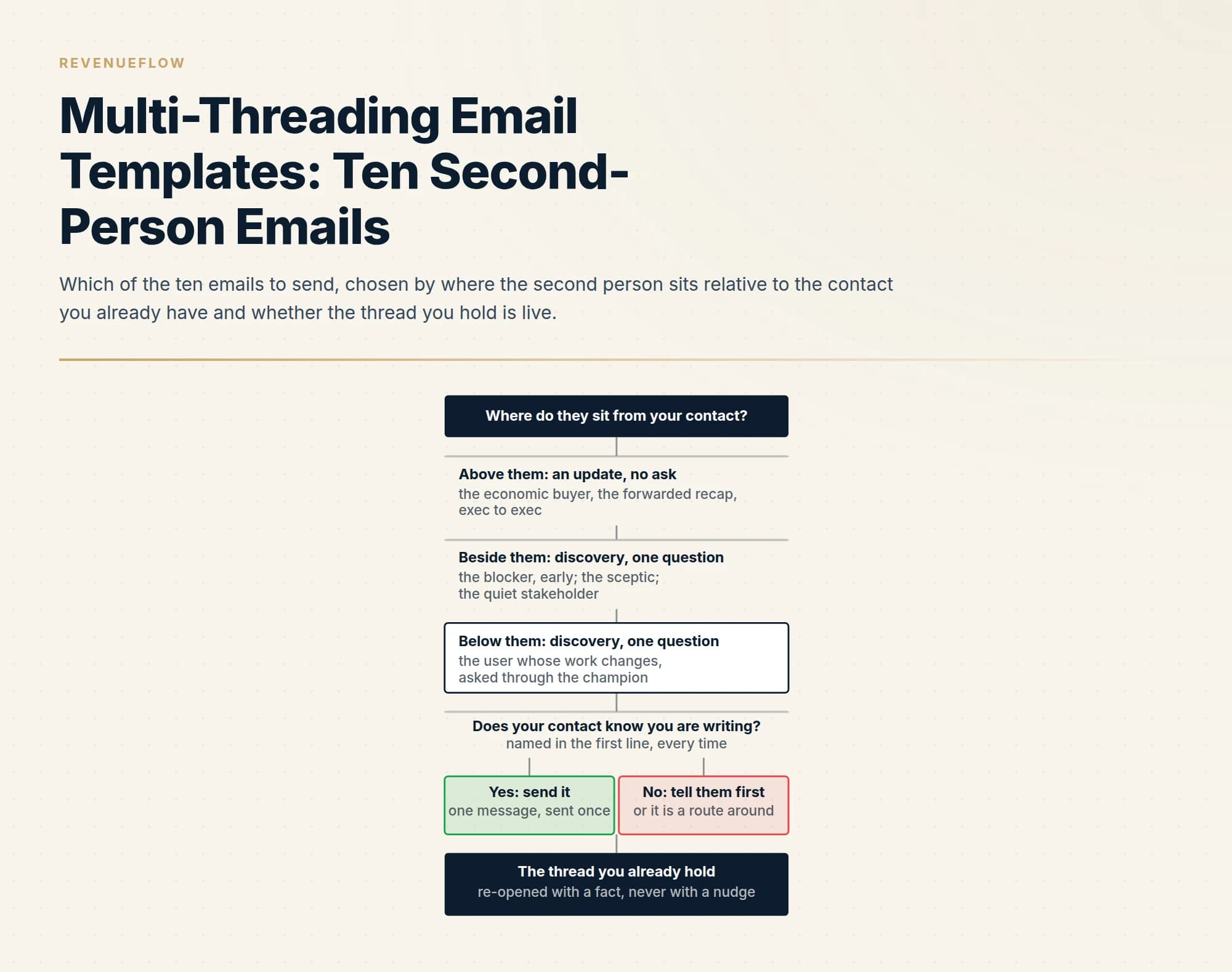 Which of the ten emails to send, chosen by where the second person sits relative to the contact you already have and whether the thread you hold is live.