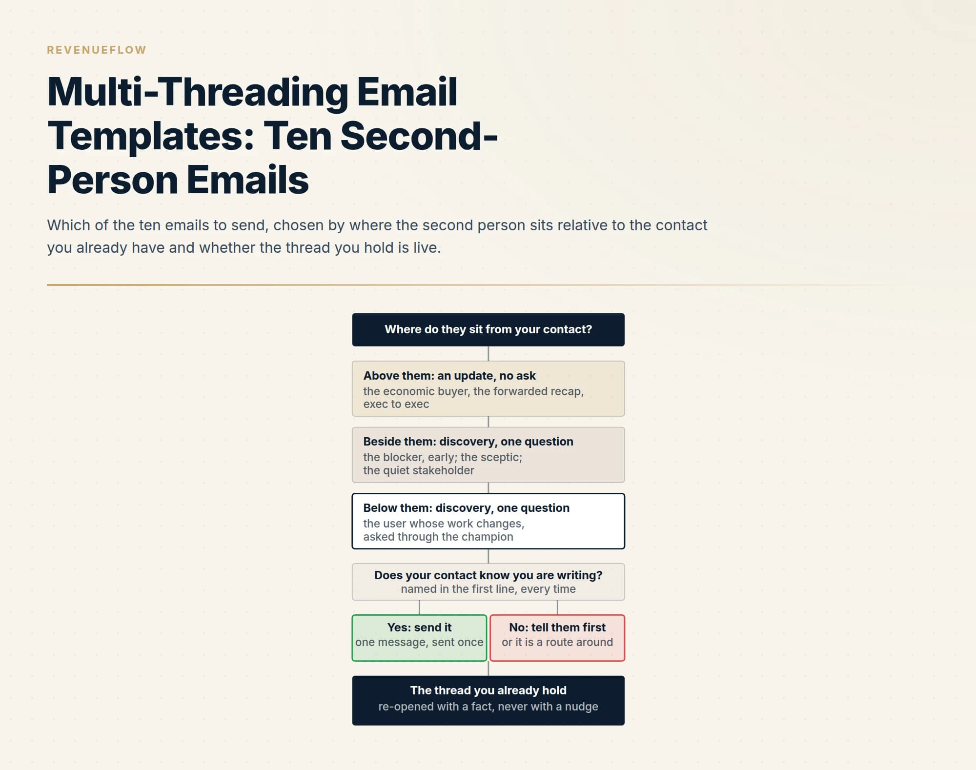 Which of the ten emails to send, chosen by where the second person sits relative to the contact you already have and whether the thread you hold is live.