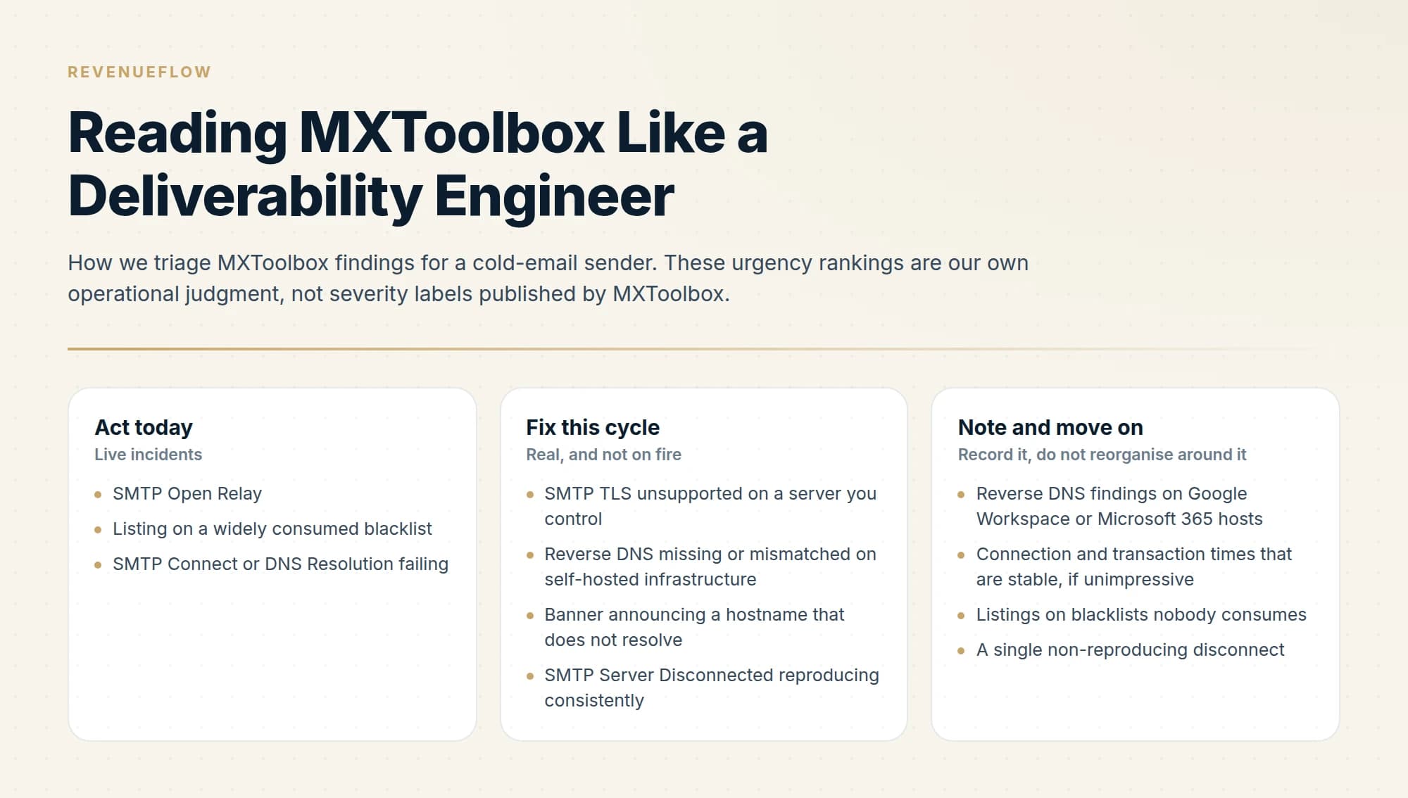 How we triage MXToolbox findings for a cold-email sender. These urgency rankings are our own operational judgment, not severity labels published by MXToolbox.