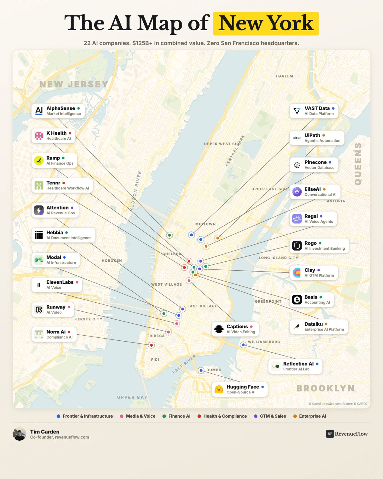 Map of 22 New York AI companies grouped by sector including finance, media, health and go-to-market