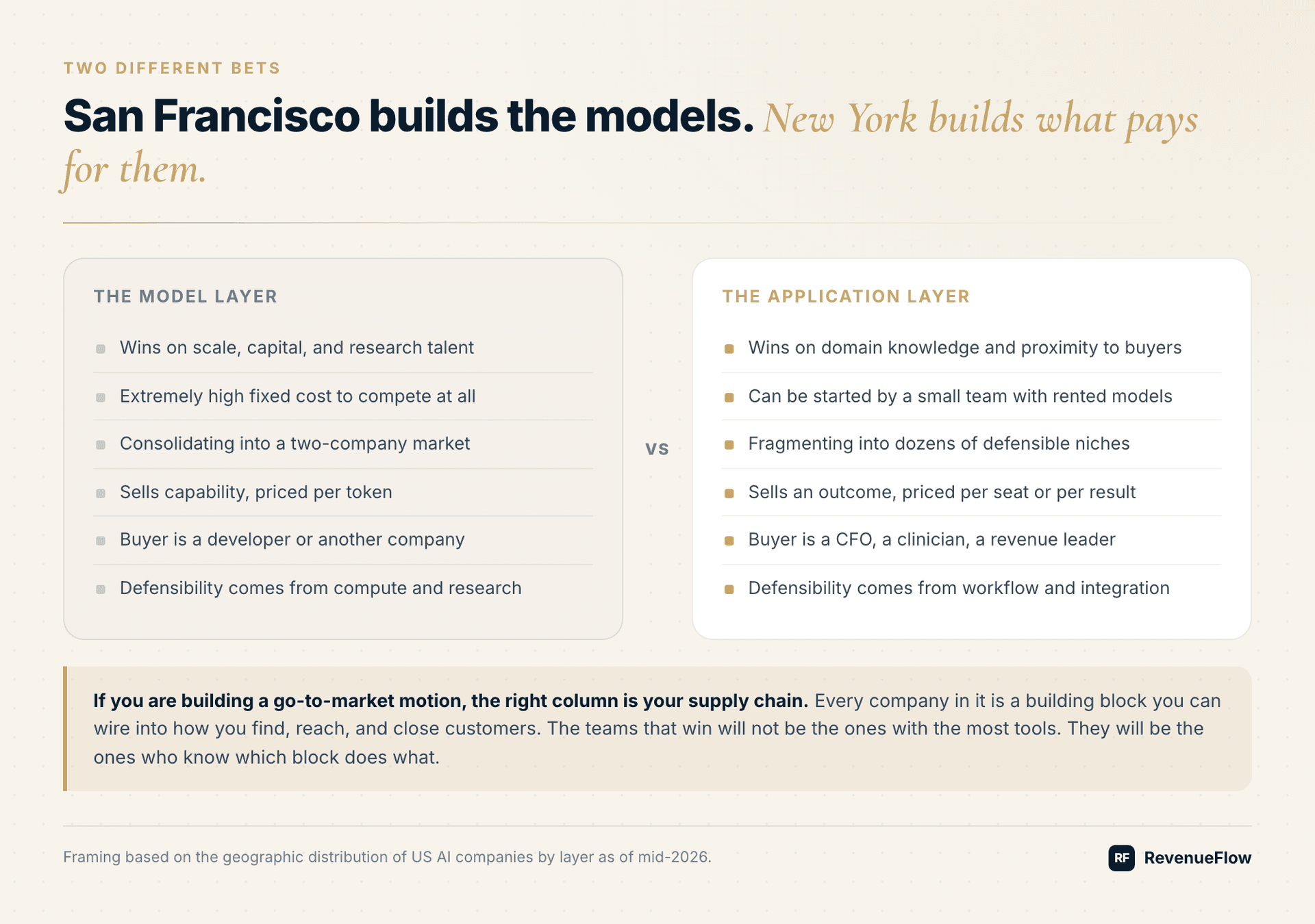 Comparison of the model layer and the application layer as two different businesses