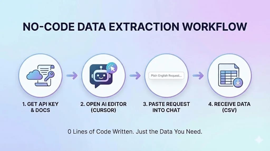 Four-step no-code data extraction workflow: Get API key, open Cursor AI, paste request, receive CSV data