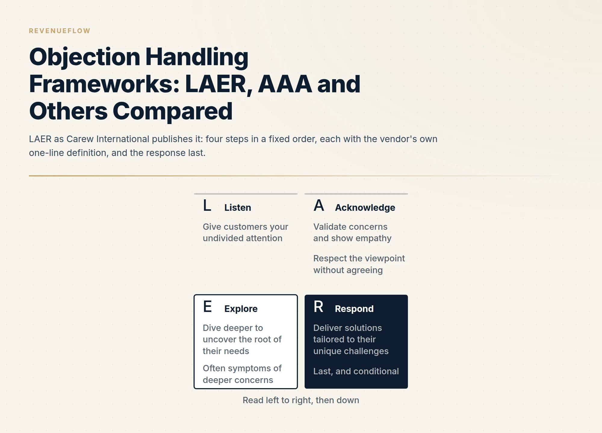 LAER as Carew International publishes it: four steps in a fixed order, each with the vendor's own one-line definition, and the response last.
