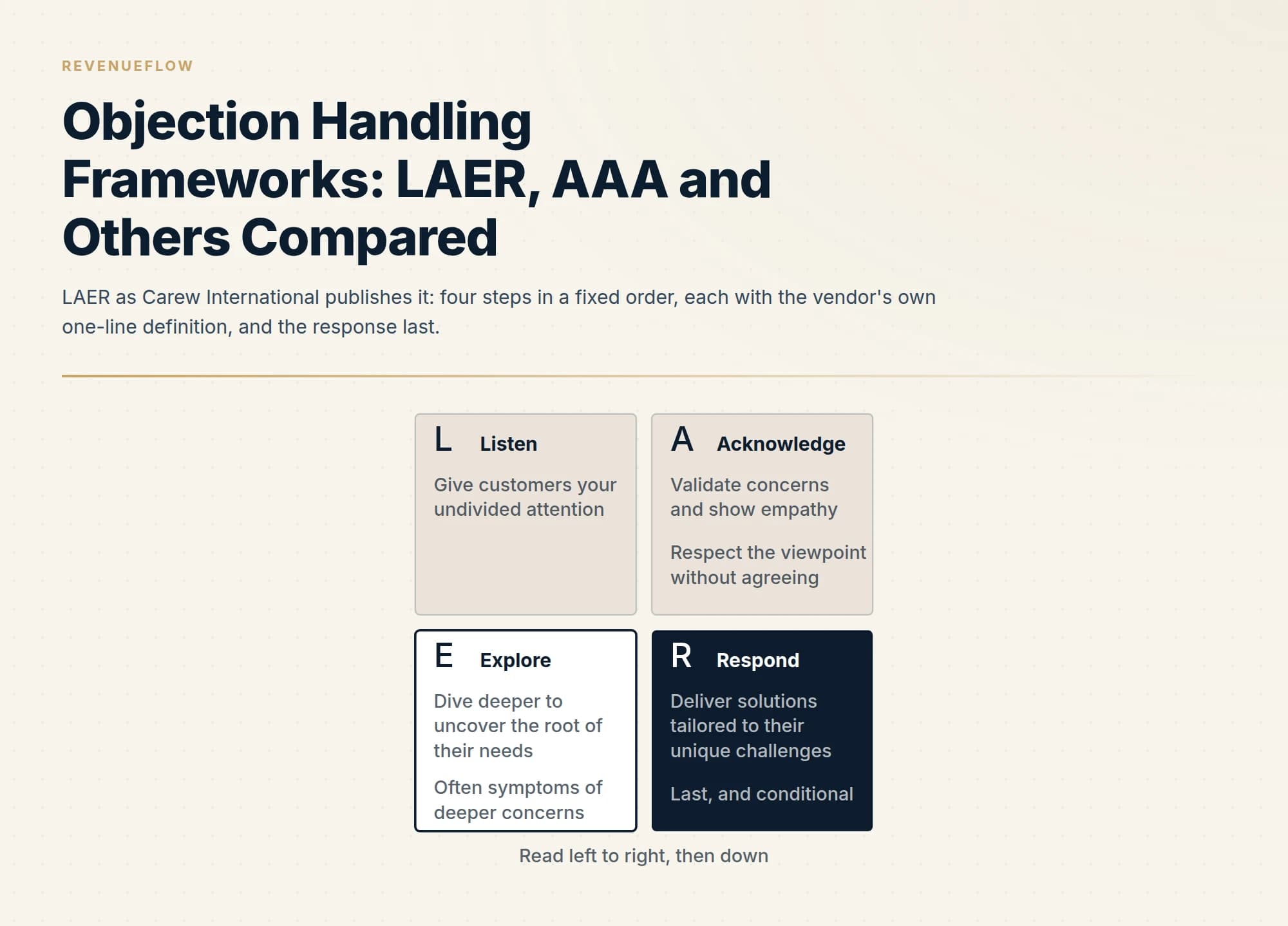 LAER as Carew International publishes it: four steps in a fixed order, each with the vendor's own one-line definition, and the response last.