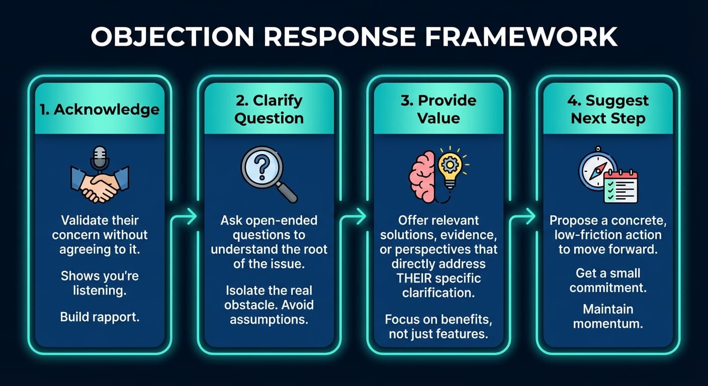 Process overview