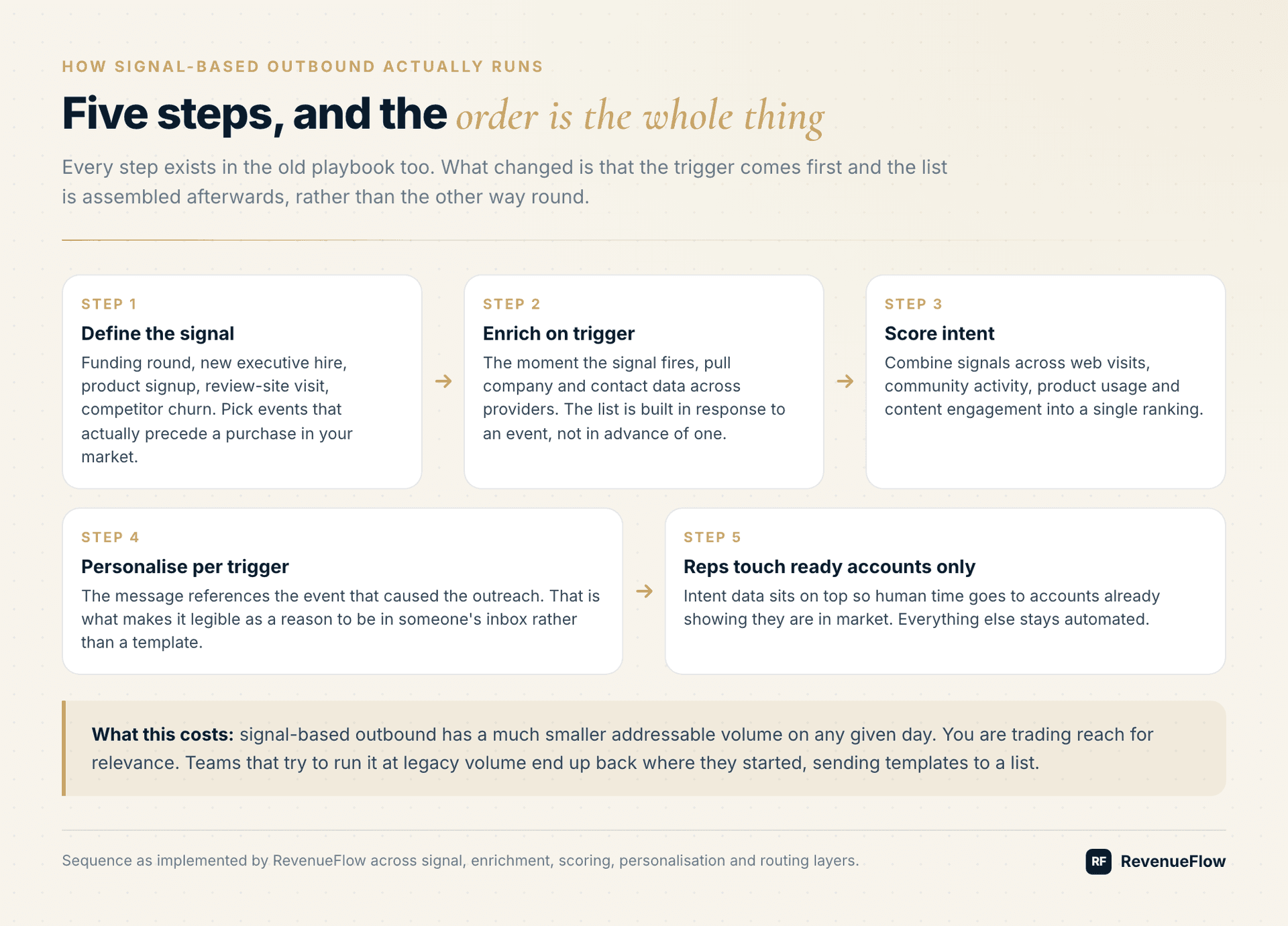 The five-step sequence of signal-based outbound, from defining signals to routing ready accounts