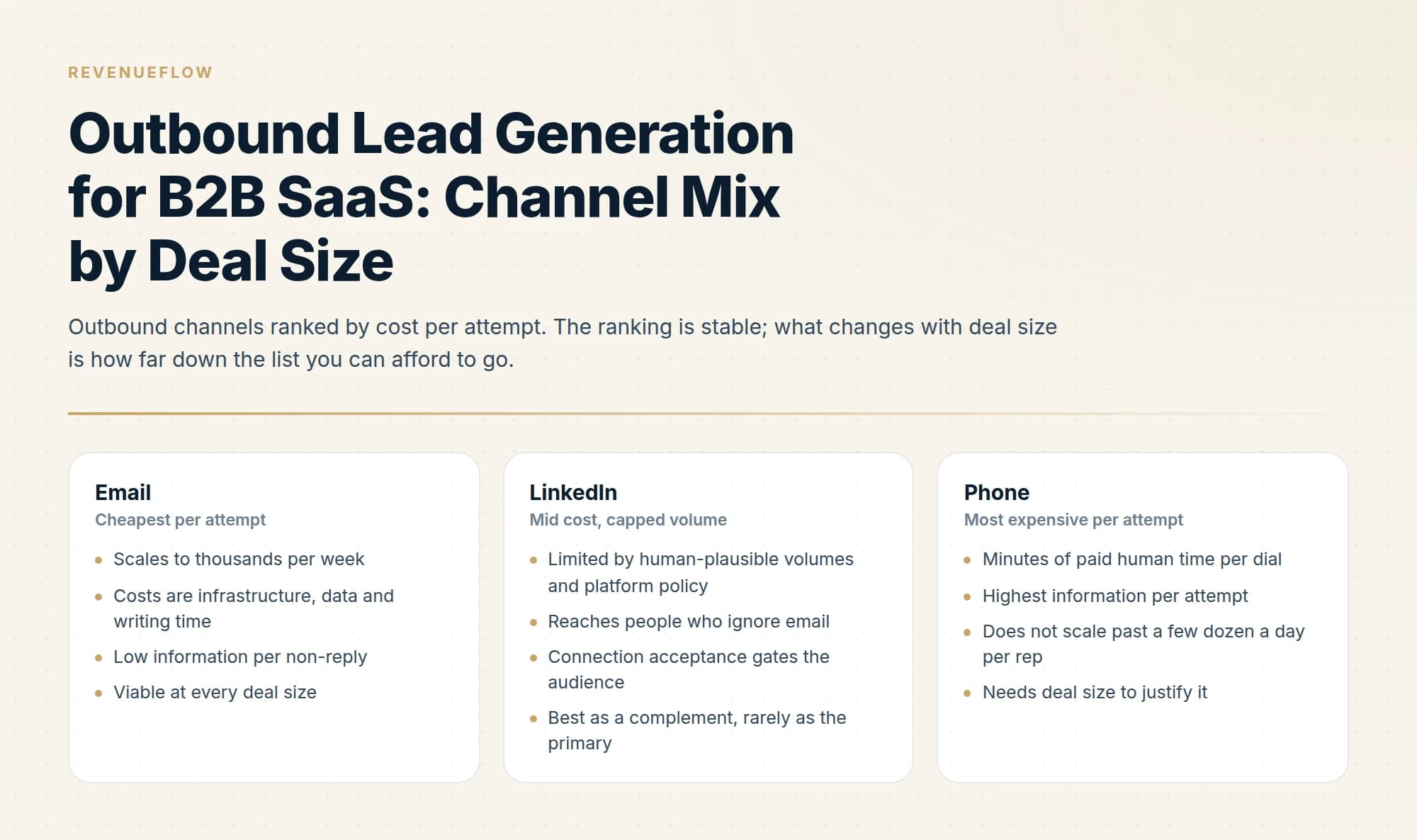 Outbound channels ranked by cost per attempt. The ranking is stable; what changes with deal size is how far down the list you can afford to go.