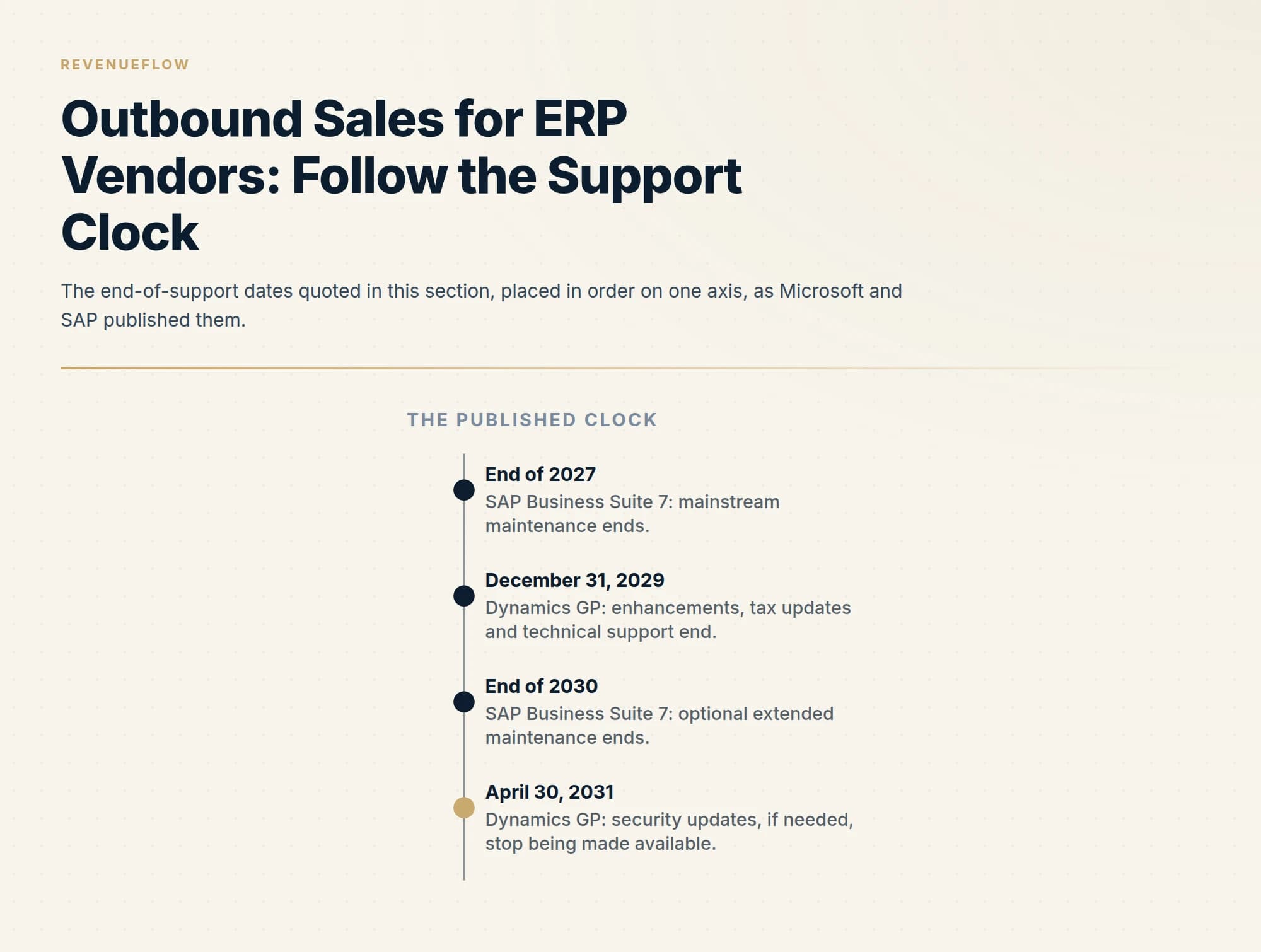 The end-of-support dates quoted in this section, placed in order on one axis, as Microsoft and SAP published them.