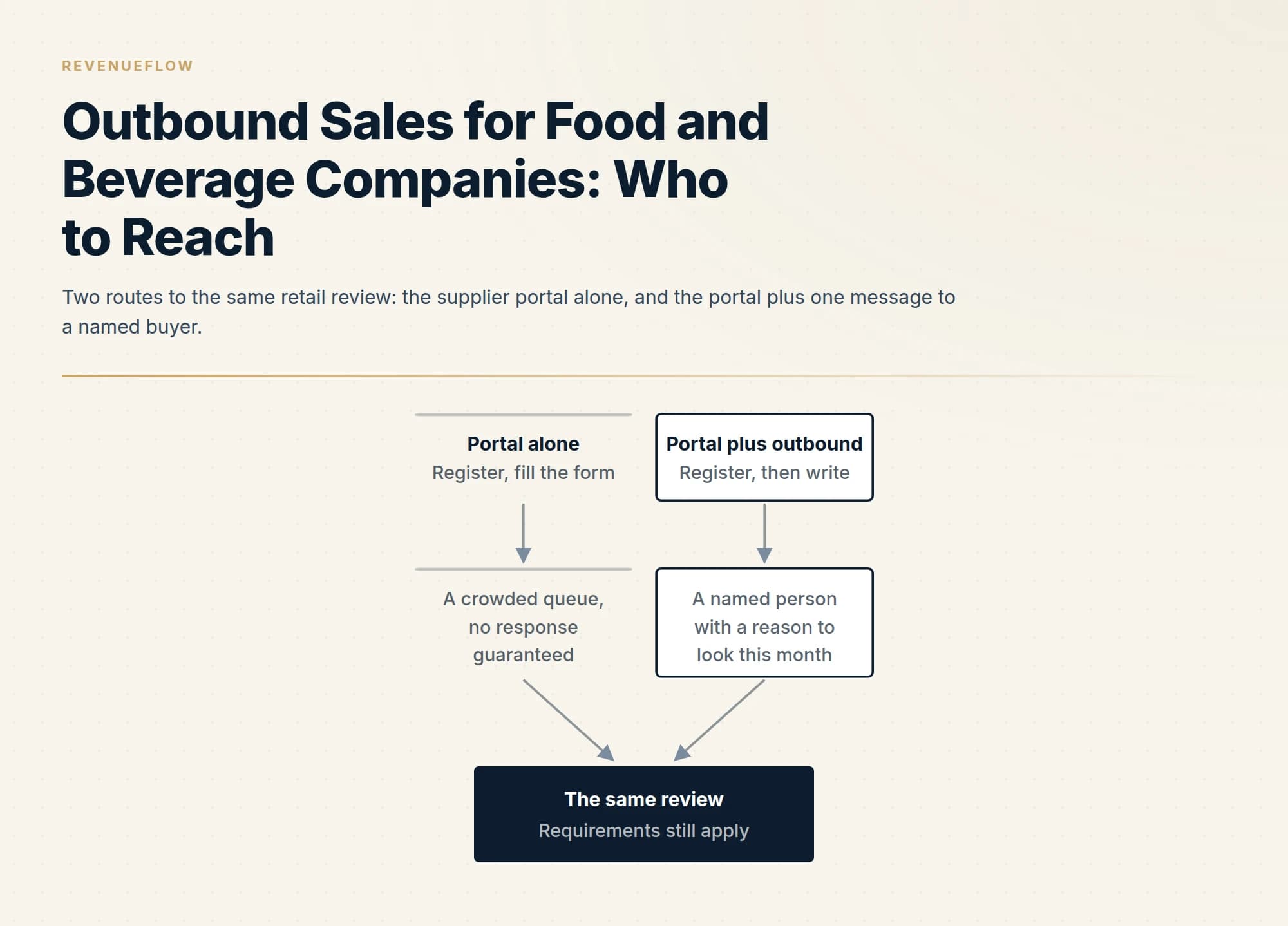 Two routes to the same retail review: the supplier portal alone, and the portal plus one message to a named buyer.