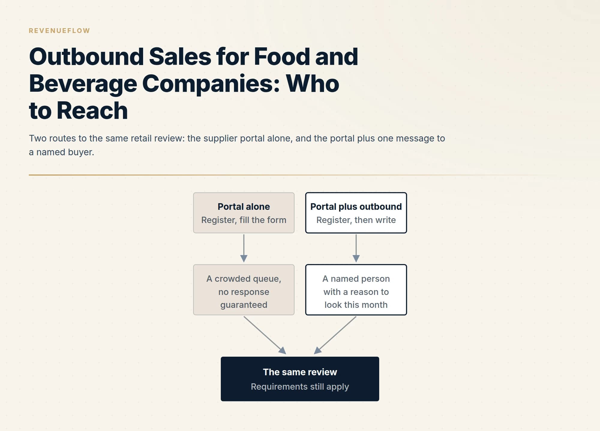 Two routes to the same retail review: the supplier portal alone, and the portal plus one message to a named buyer.