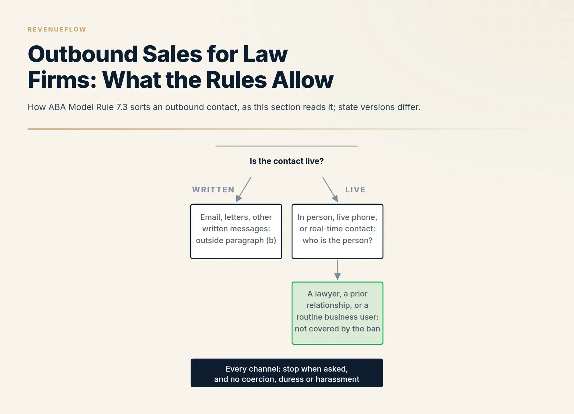 How ABA Model Rule 7.3 sorts an outbound contact, as this section reads it; state versions differ.