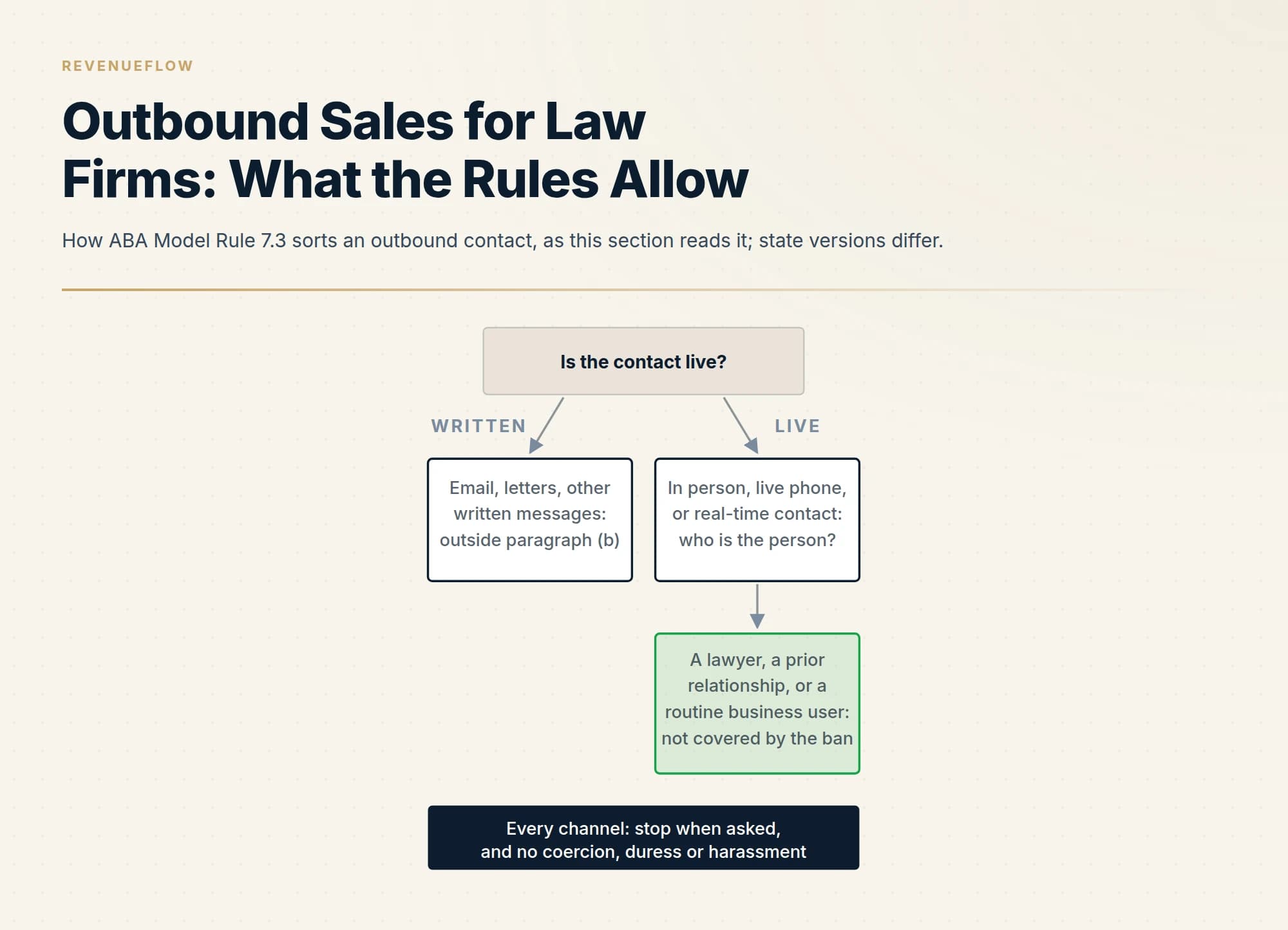 How ABA Model Rule 7.3 sorts an outbound contact, as this section reads it; state versions differ.