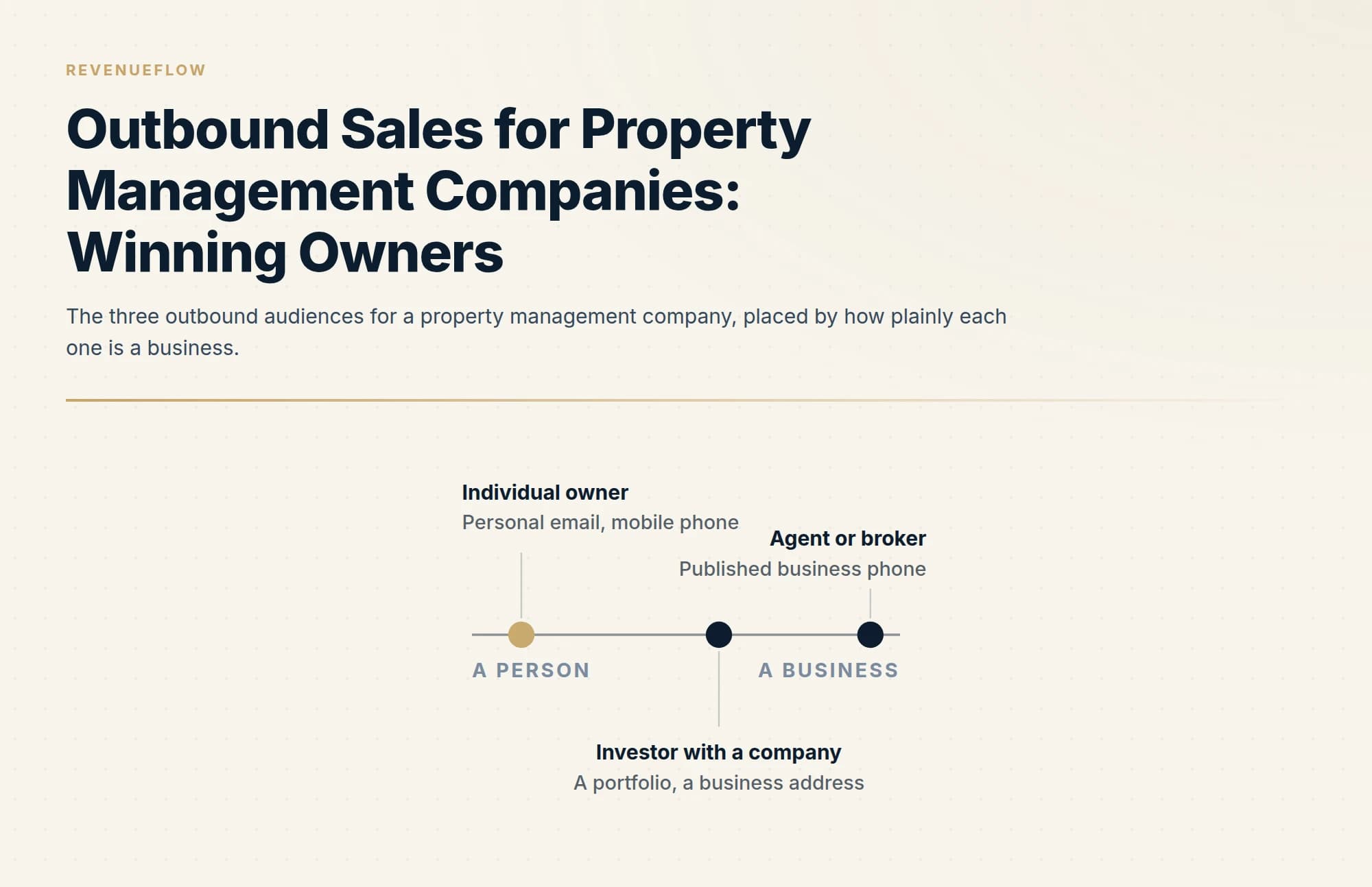 The three outbound audiences for a property management company, placed by how plainly each one is a business.