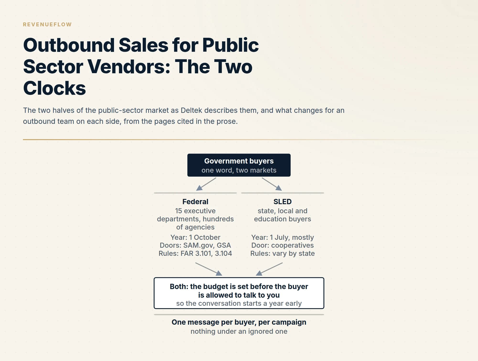 The two halves of the public-sector market as Deltek describes them, and what changes for an outbound team on each side, from the pages cited in the prose.