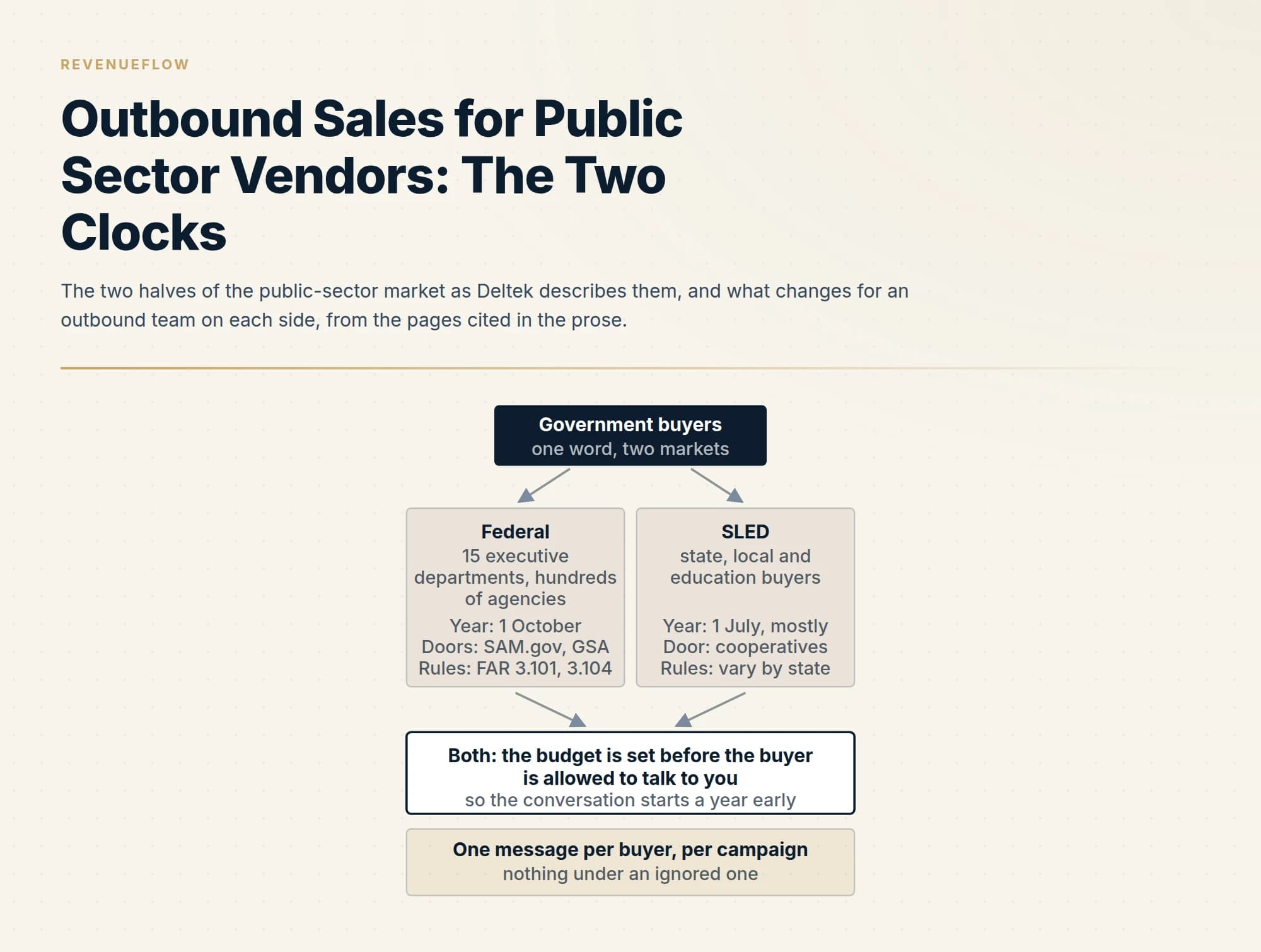 The two halves of the public-sector market as Deltek describes them, and what changes for an outbound team on each side, from the pages cited in the prose.