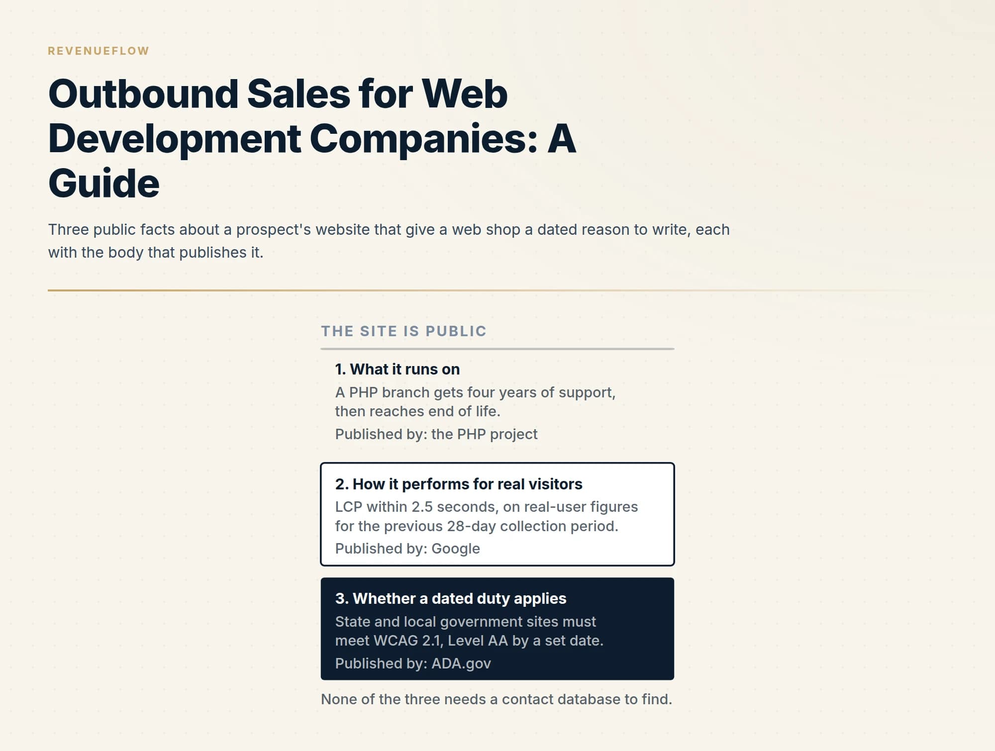 Three public facts about a prospect's website that give a web shop a dated reason to write, each with the body that publishes it.