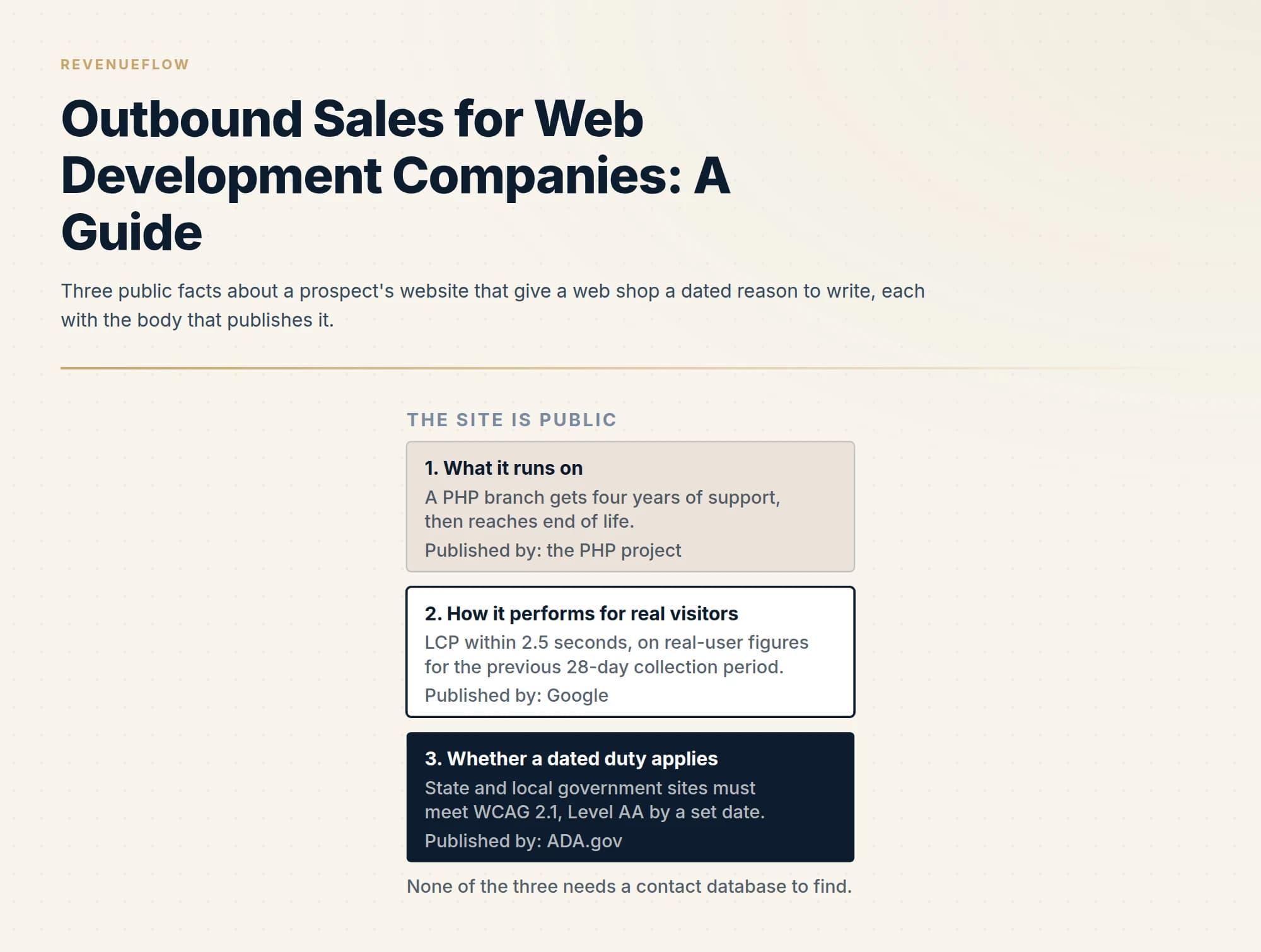 Three public facts about a prospect's website that give a web shop a dated reason to write, each with the body that publishes it.